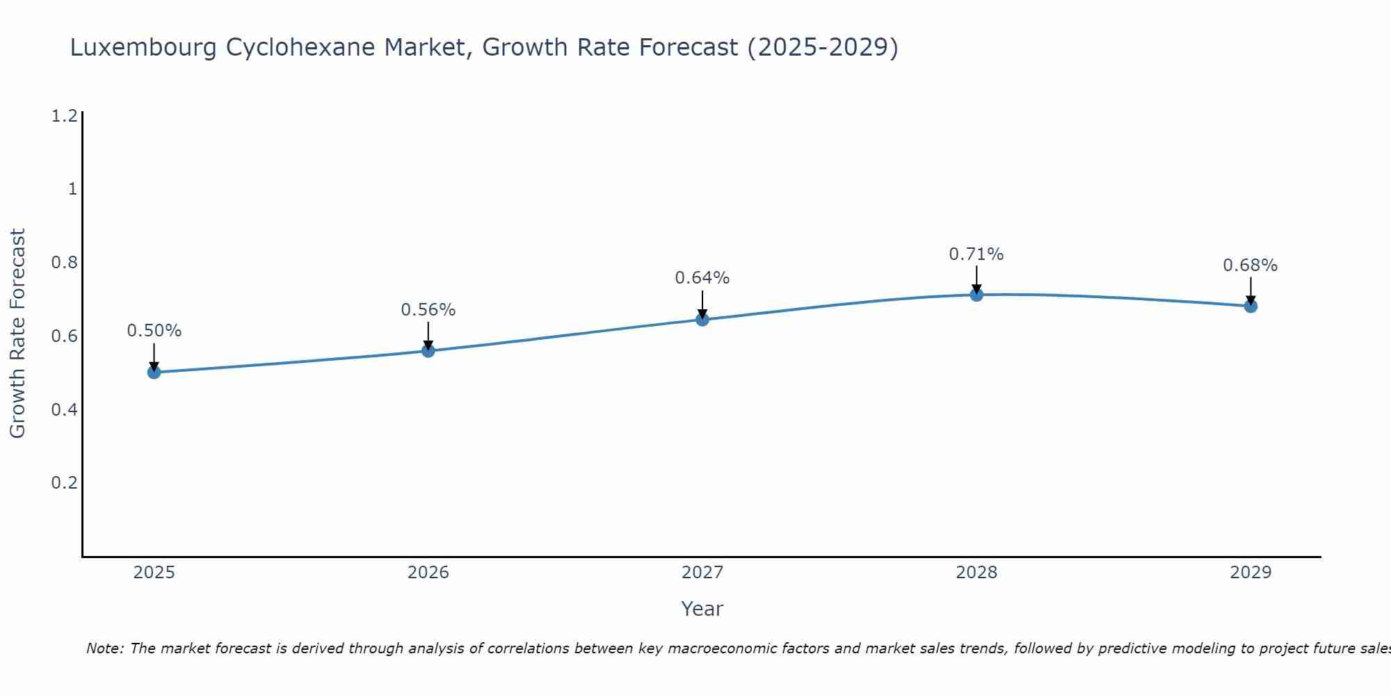 Luxembourg Cyclohexane Market Growth Rate