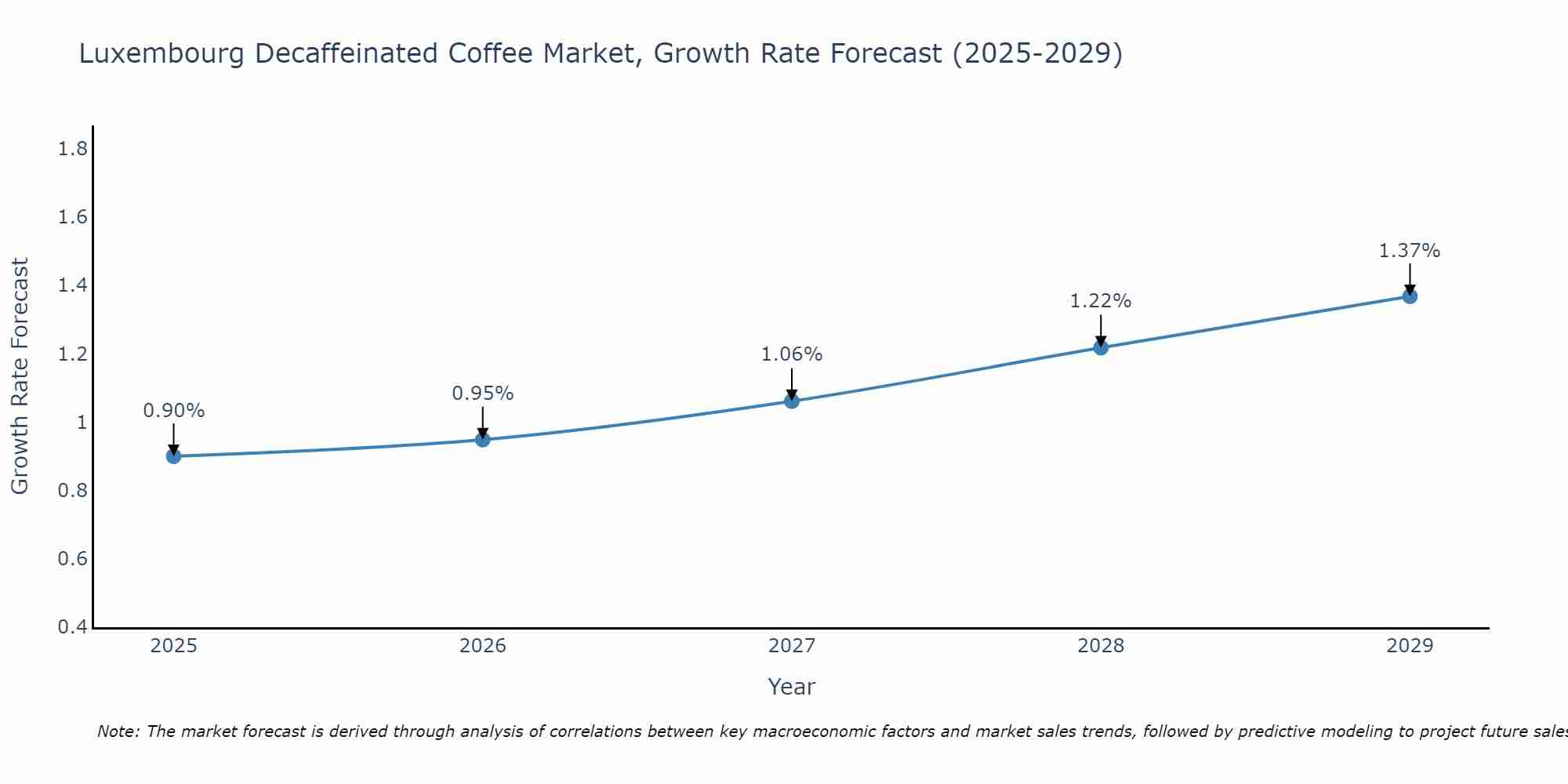 Luxembourg Decaffeinated Coffee Market Growth Rate