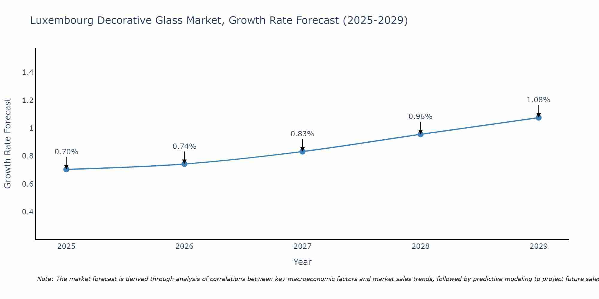 Luxembourg Decorative Glass Market Growth Rate