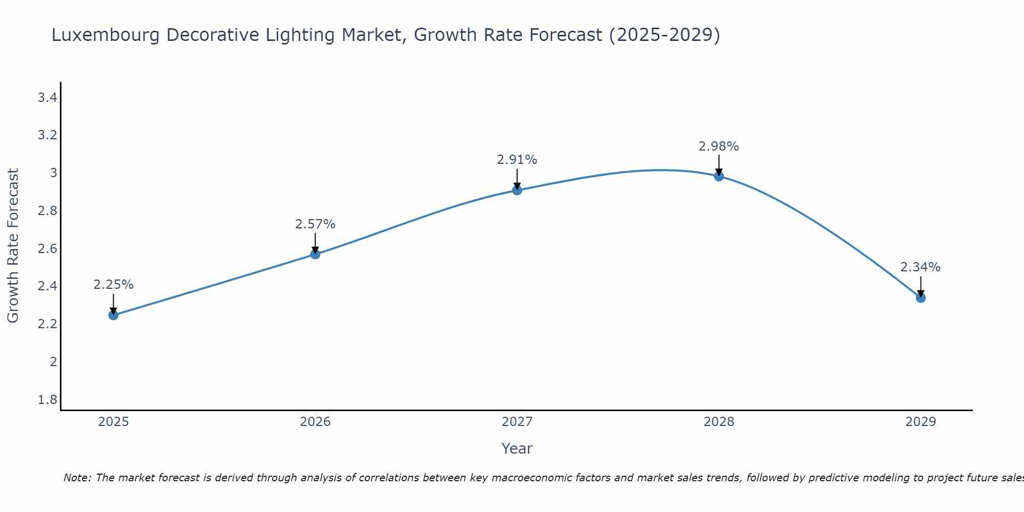 Luxembourg Decorative Lighting Market Growth Rate
