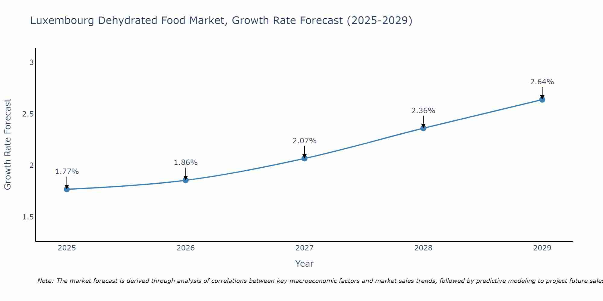 Luxembourg Dehydrated Food Market Growth Rate