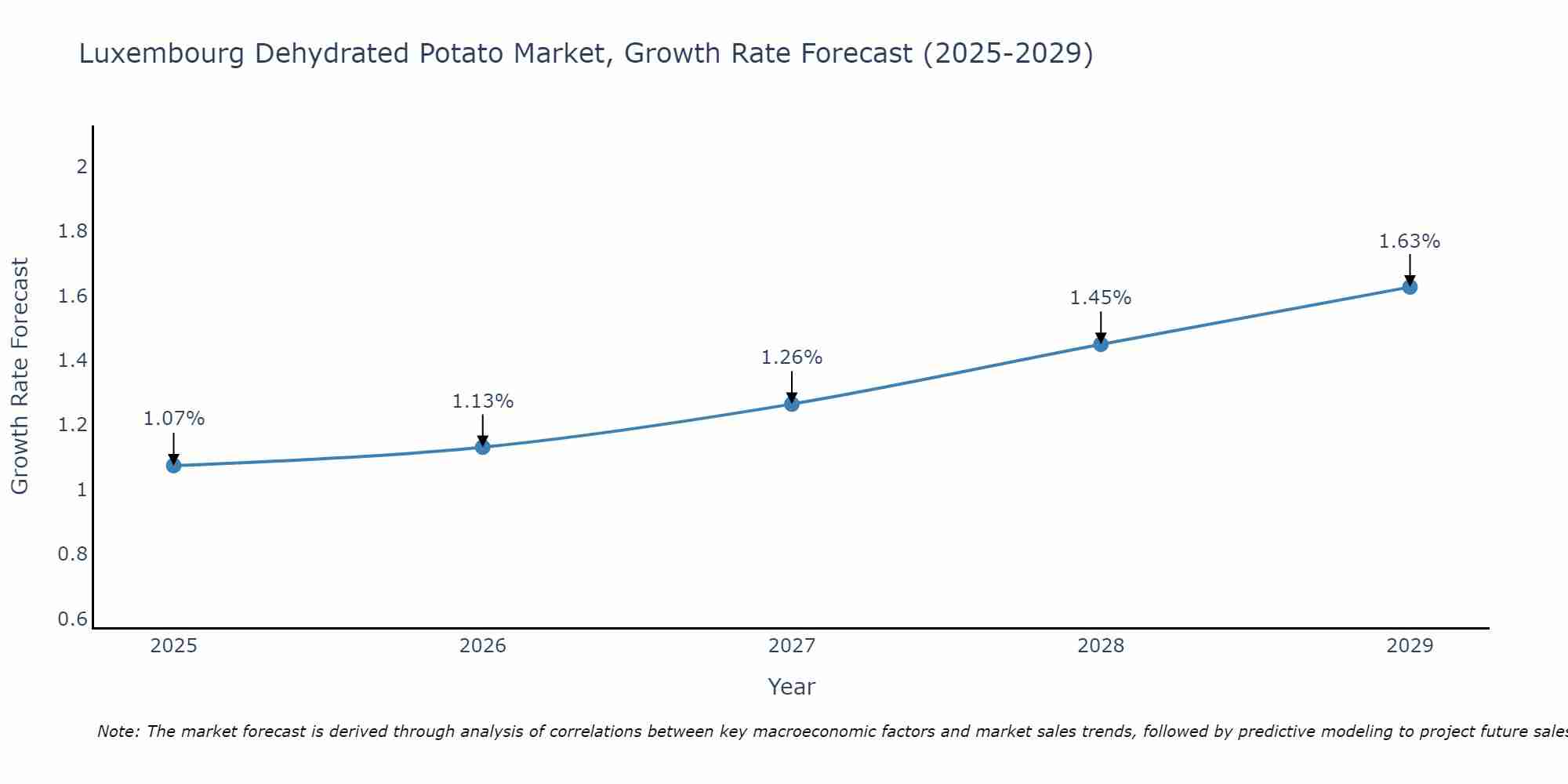 Luxembourg Dehydrated Potato Market Growth Rate