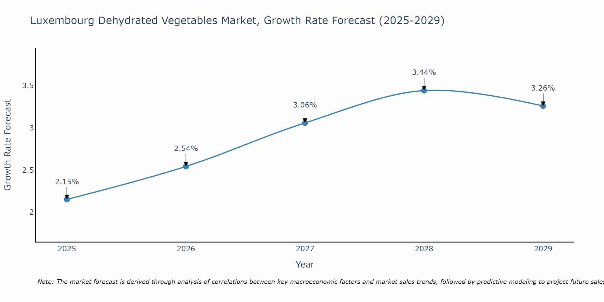 Luxembourg Dehydrated Vegetables Market Size Growth Rate