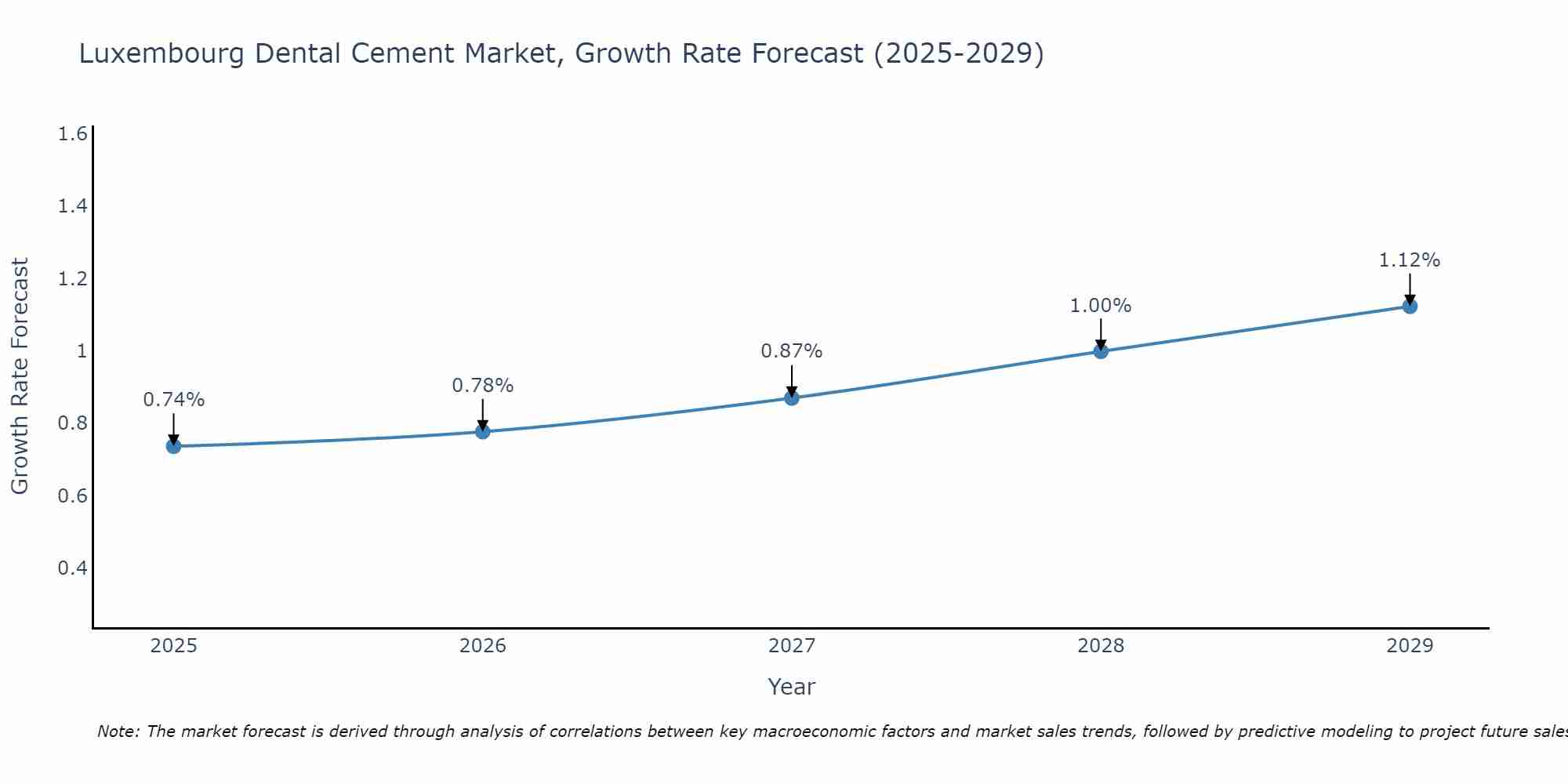 Luxembourg Dental Cement Market Growth Rate