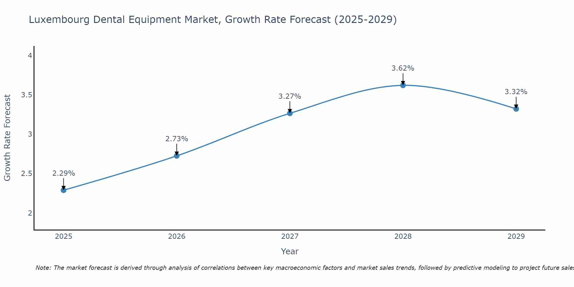 Luxembourg Dental Equipment Market Size Growth Rate