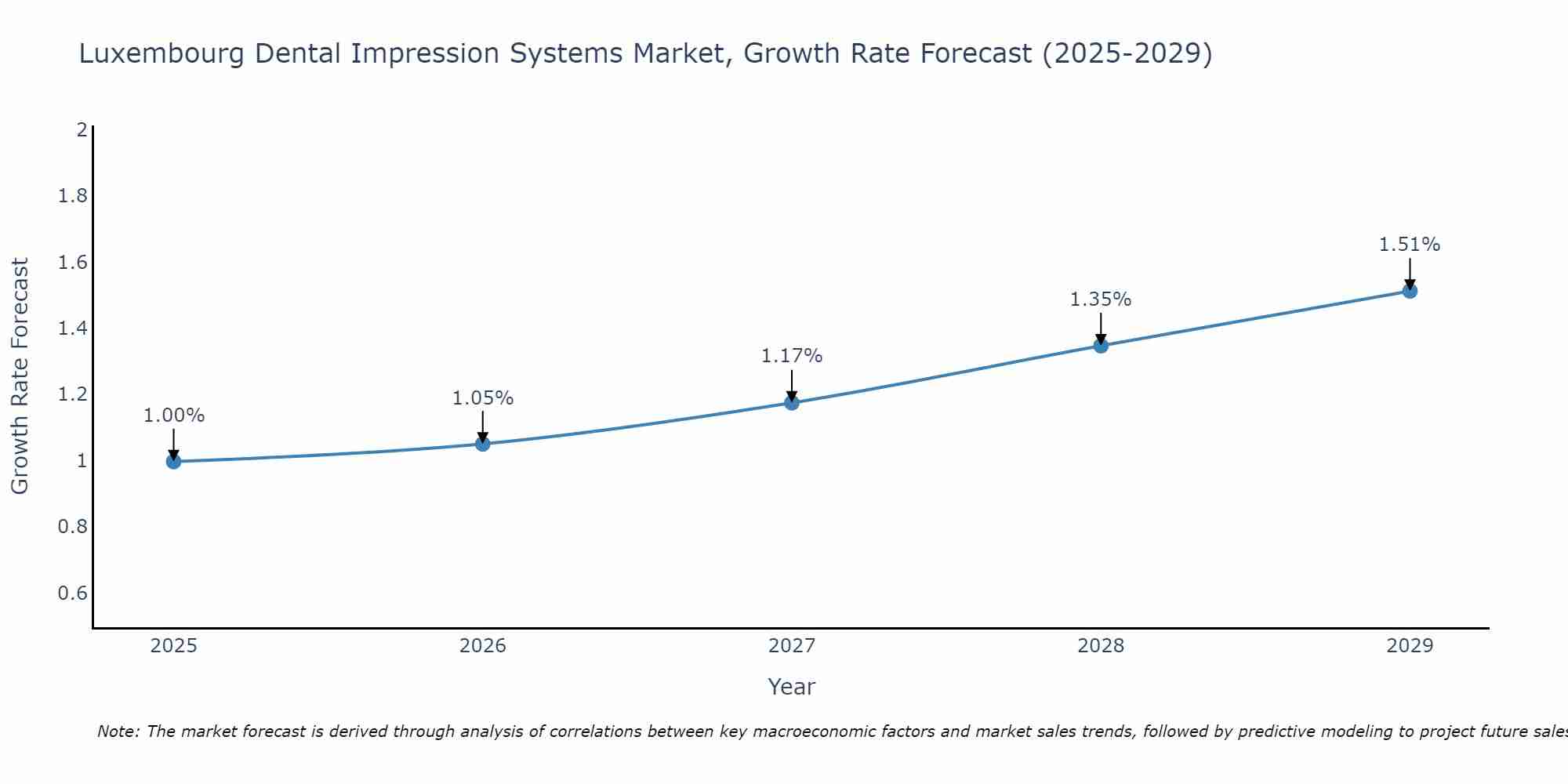 Luxembourg Dental Impression Systems Market Growth Rate