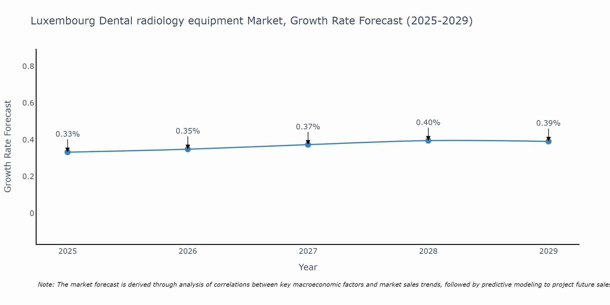 Luxembourg Dental radiology equipment Market Growth Rate