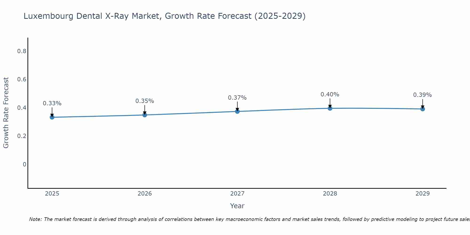 Luxembourg Dental X-Ray Market Growth Rate