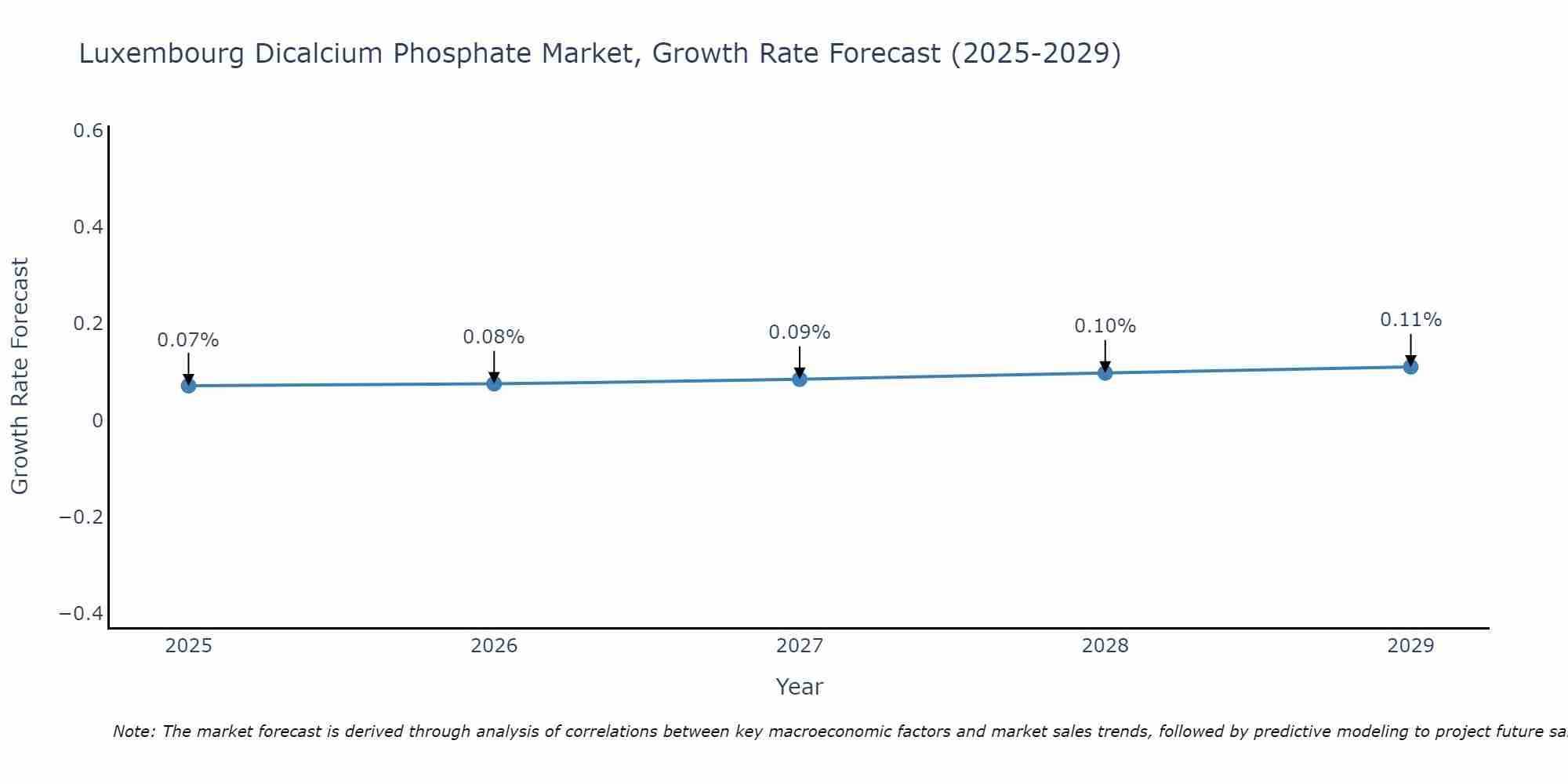 Luxembourg Dicalcium Phosphate Market Growth Rate