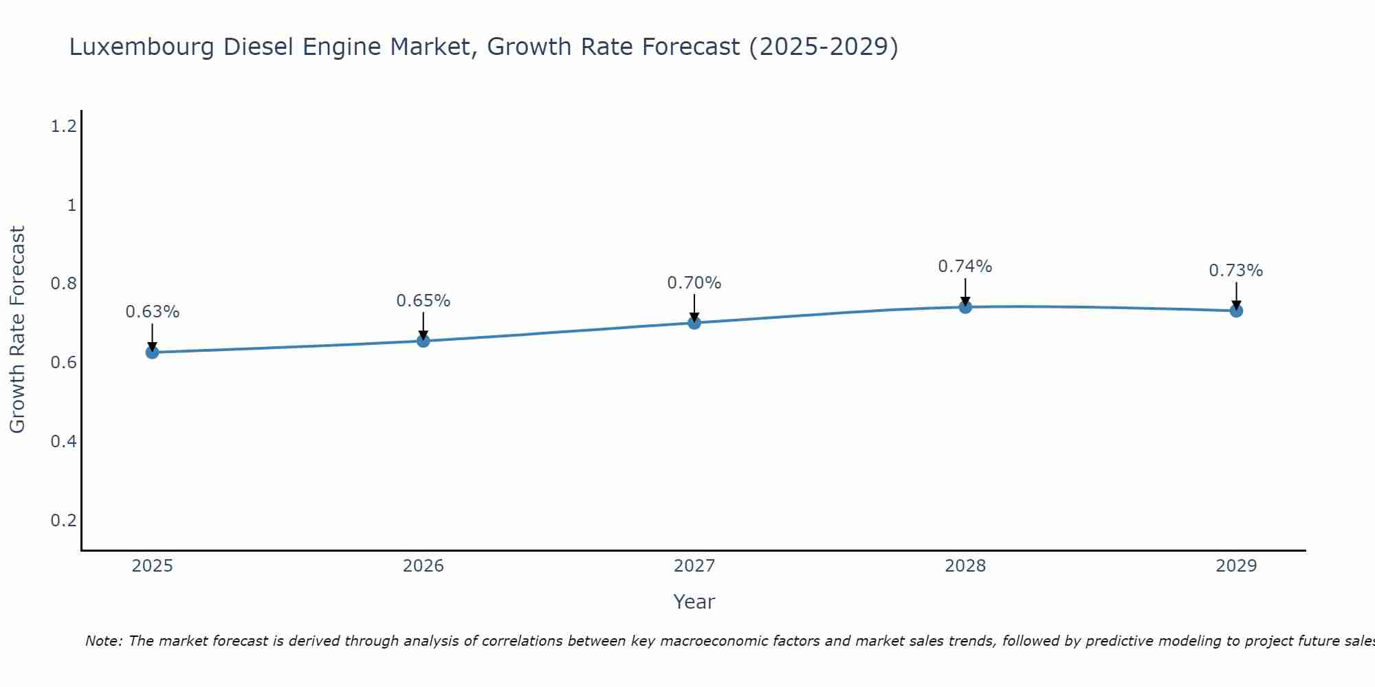 Luxembourg Diesel Engine Market Growth Rate