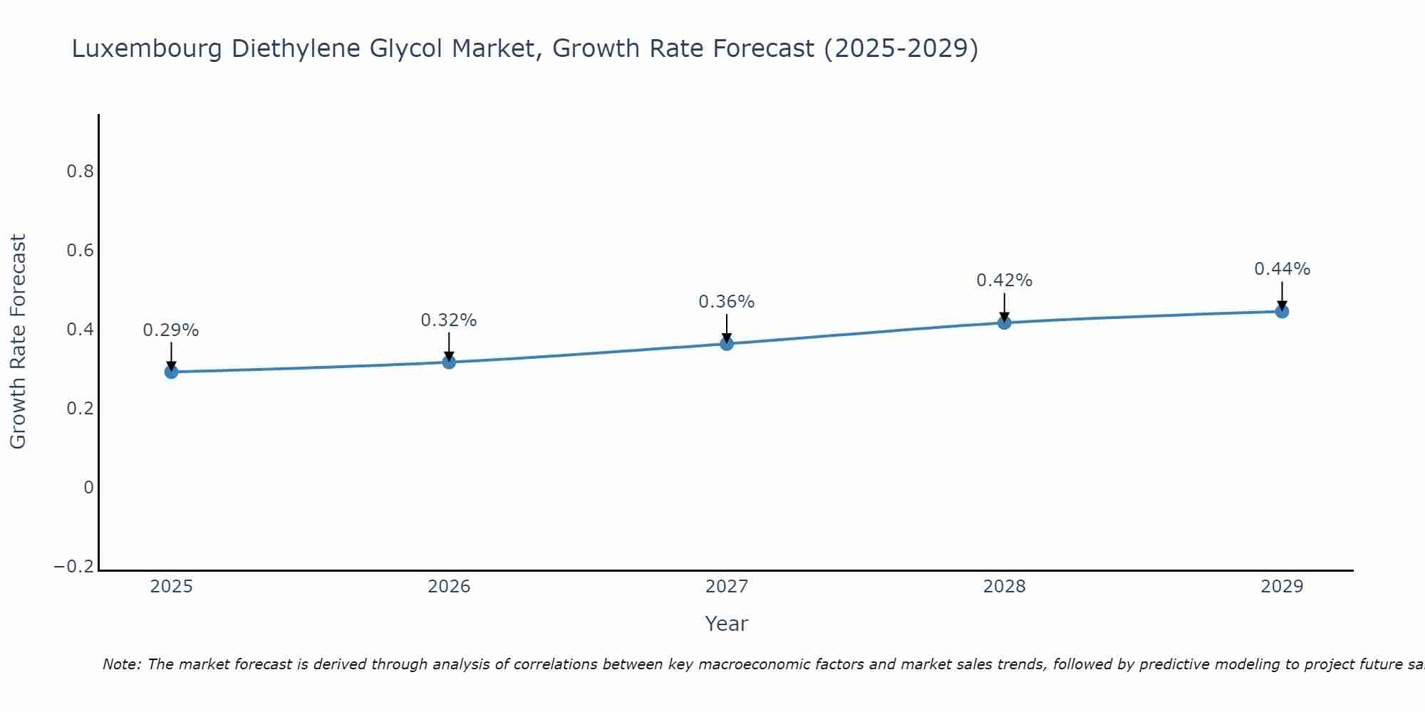 Luxembourg Diethylene Glycol Market Growth Rate