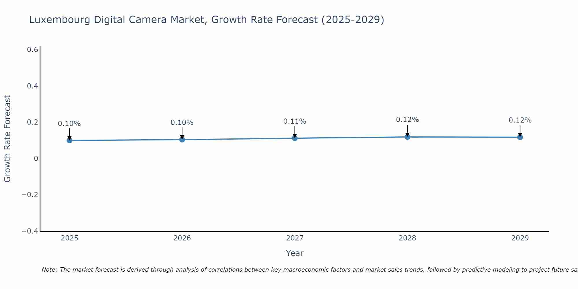 Luxembourg Digital Camera Market Growth Rate