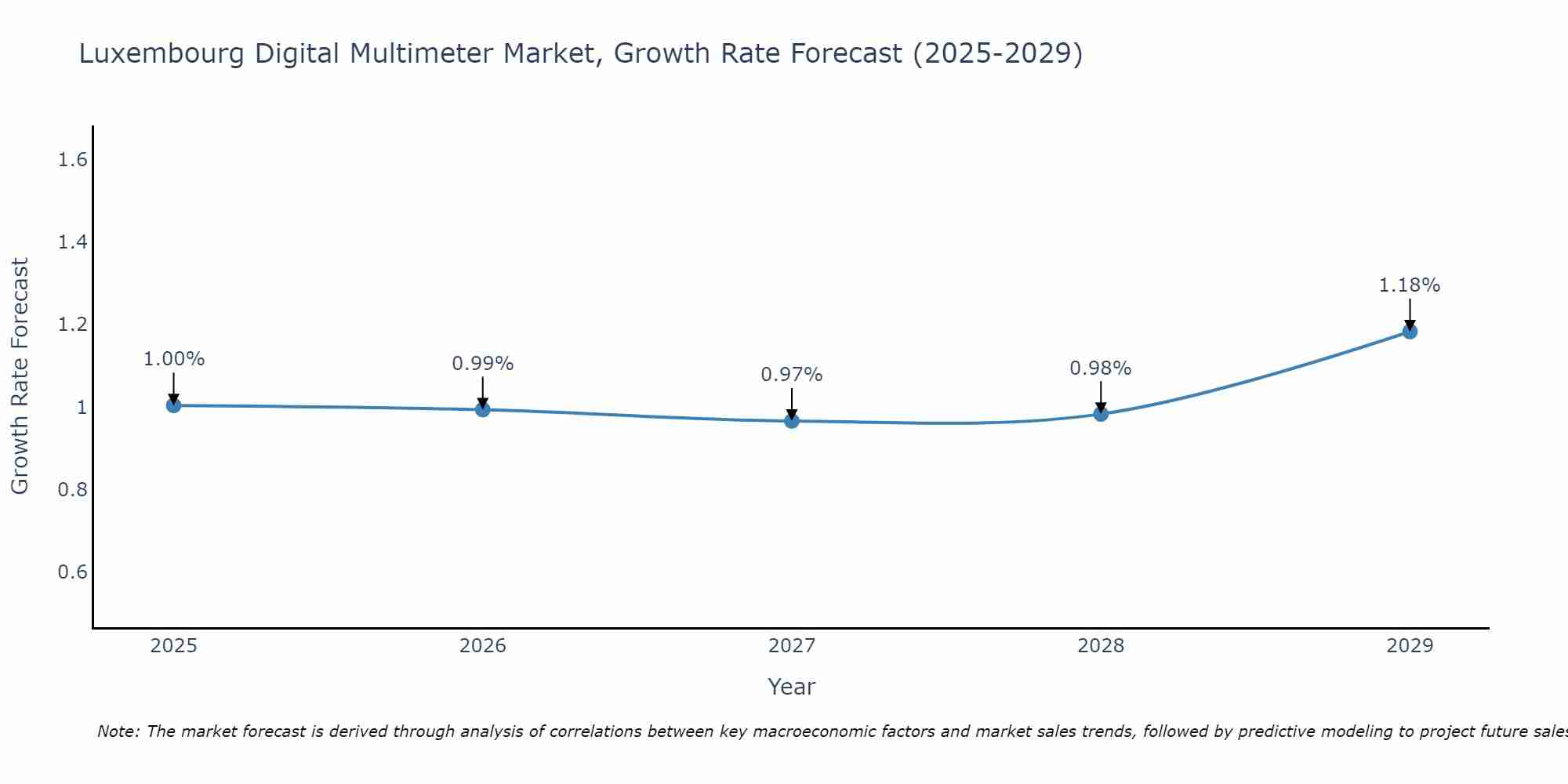 Luxembourg Digital Multimeter Market Size Growth Rate