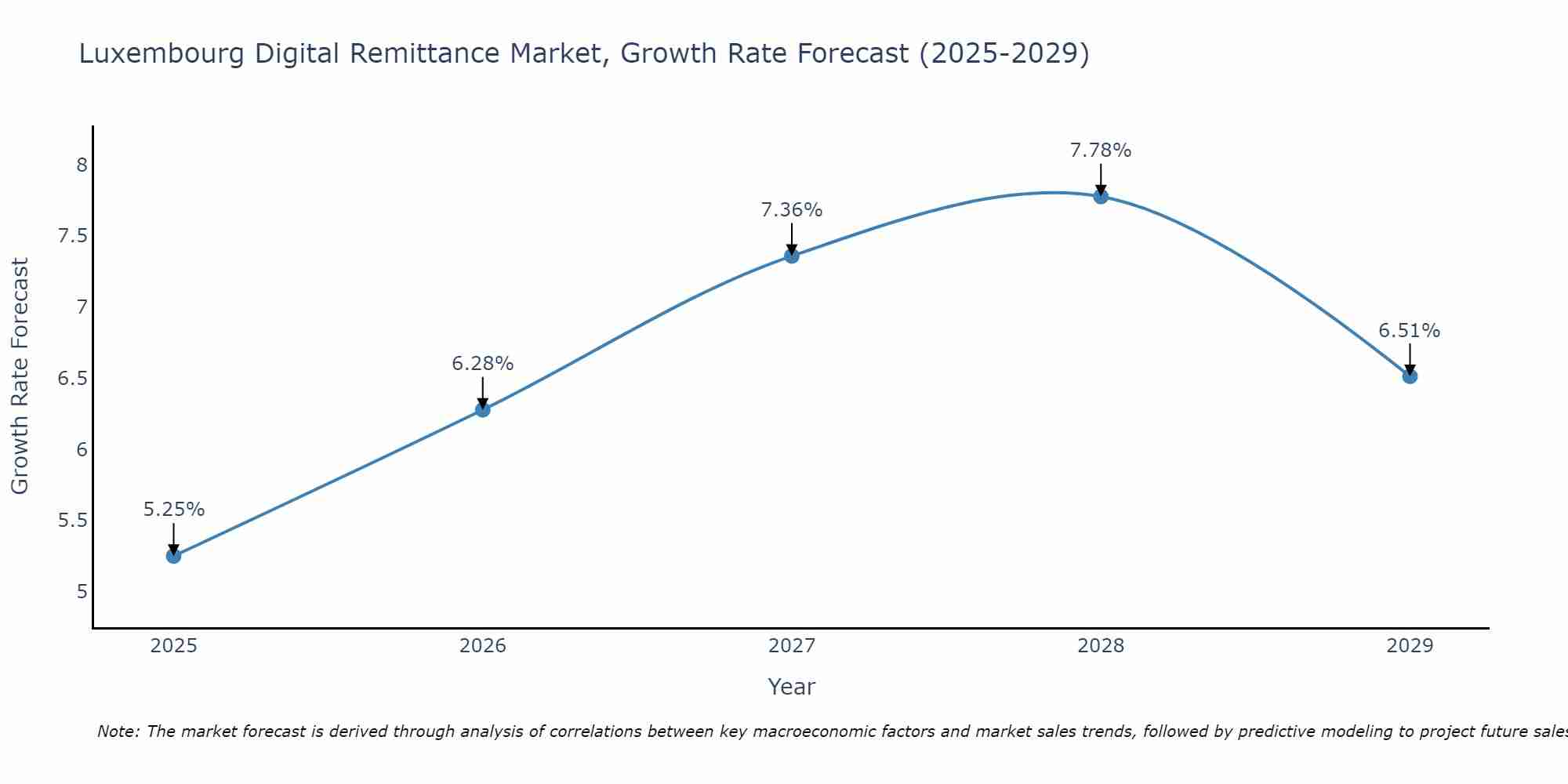 Luxembourg Digital Remittance Market Growth Rate