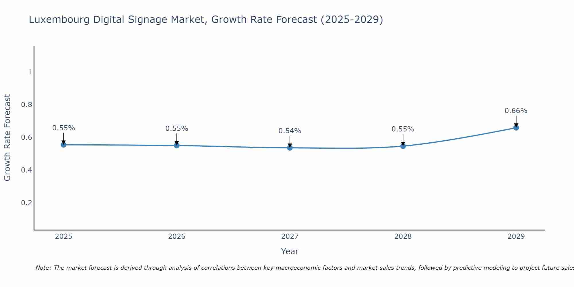 Luxembourg Digital Signage Market Growth Rate