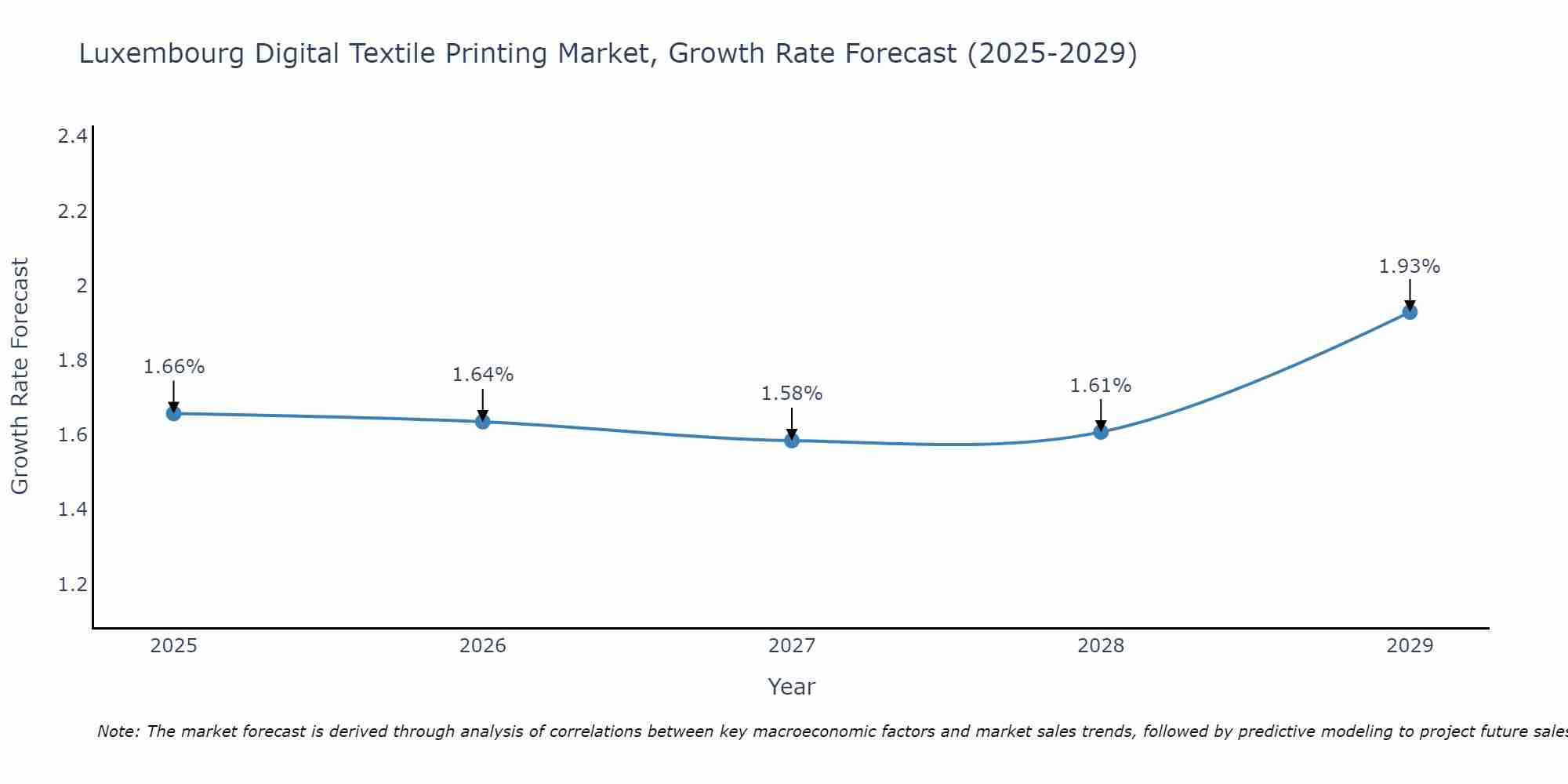 Luxembourg Digital Textile Printing Market Size Growth Rate