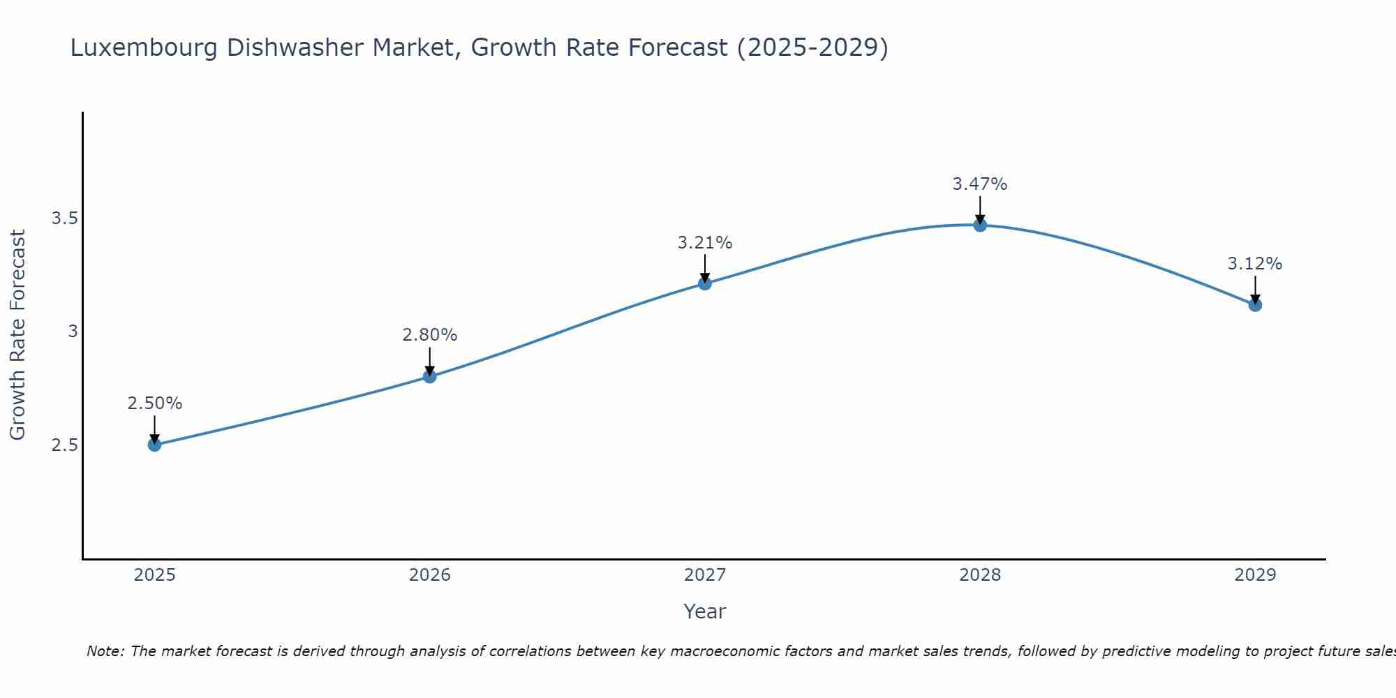 Luxembourg Dishwasher Market Growth Rate