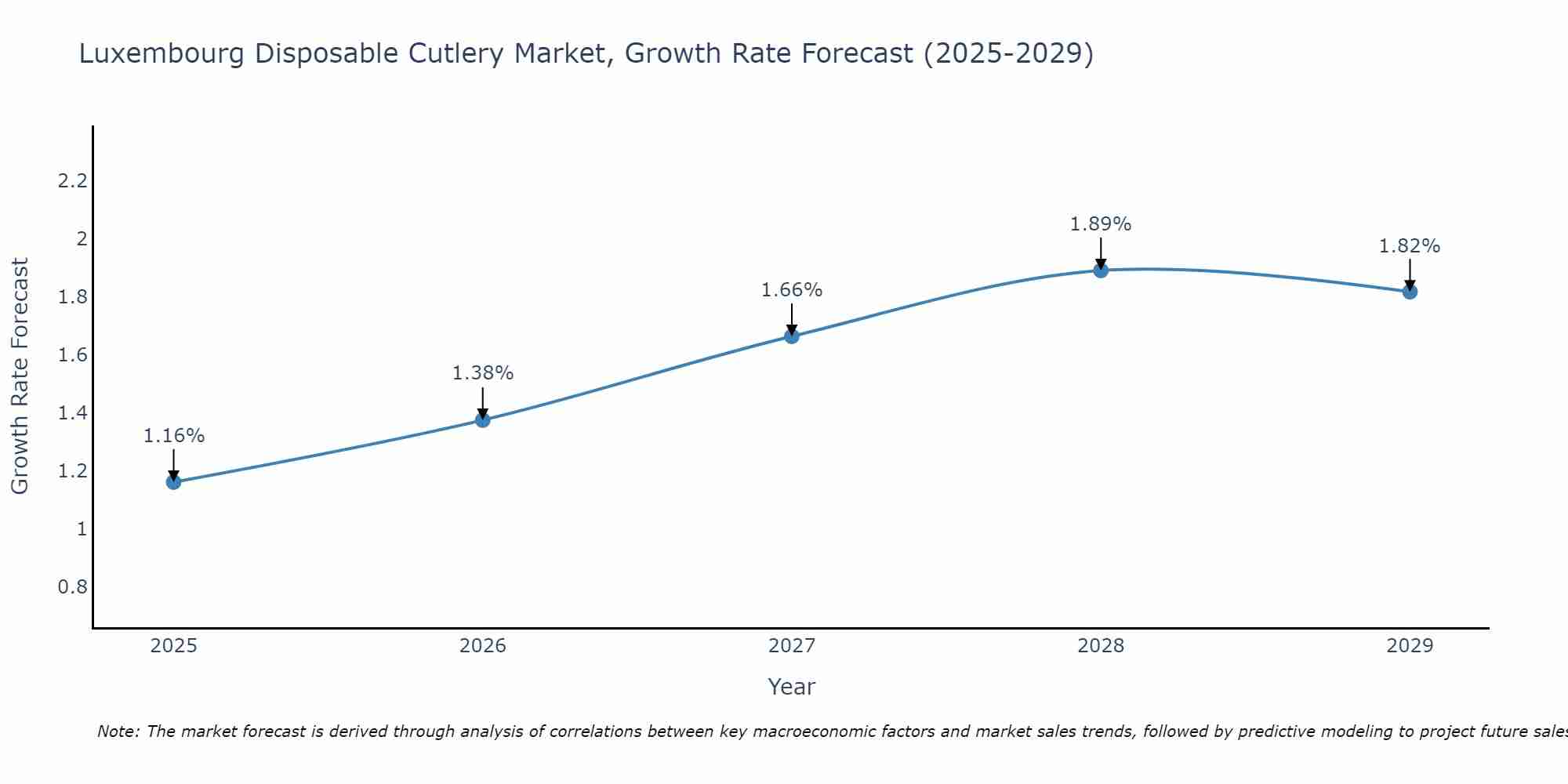 Luxembourg Disposable Cutlery Market Growth Rate
