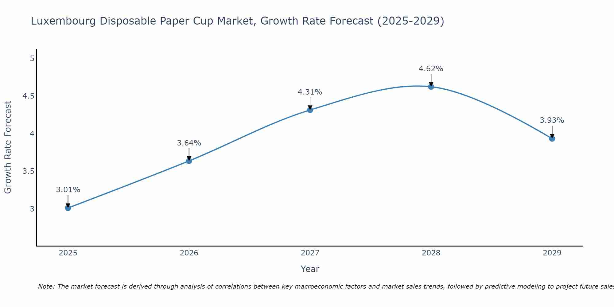 Luxembourg Disposable Paper Cup Market Growth Rate