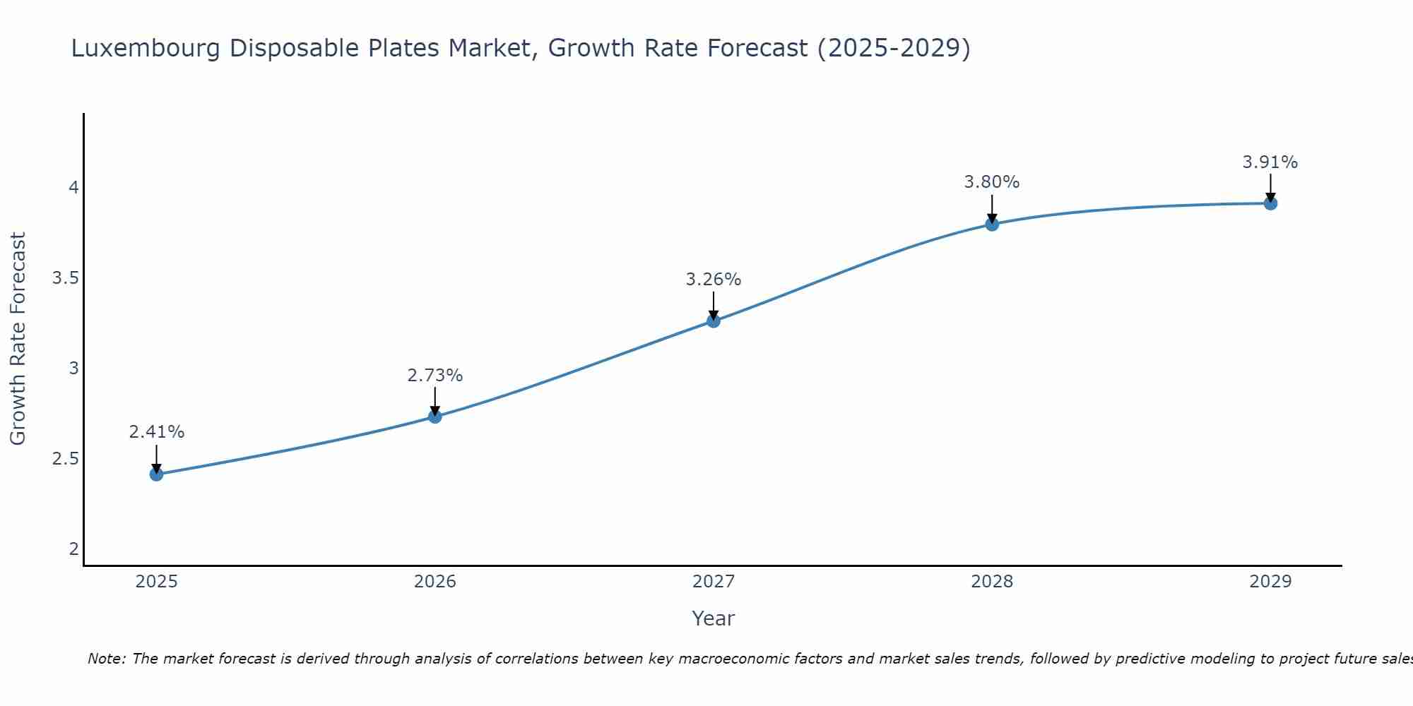 Luxembourg Disposable Plates Market Growth Rate