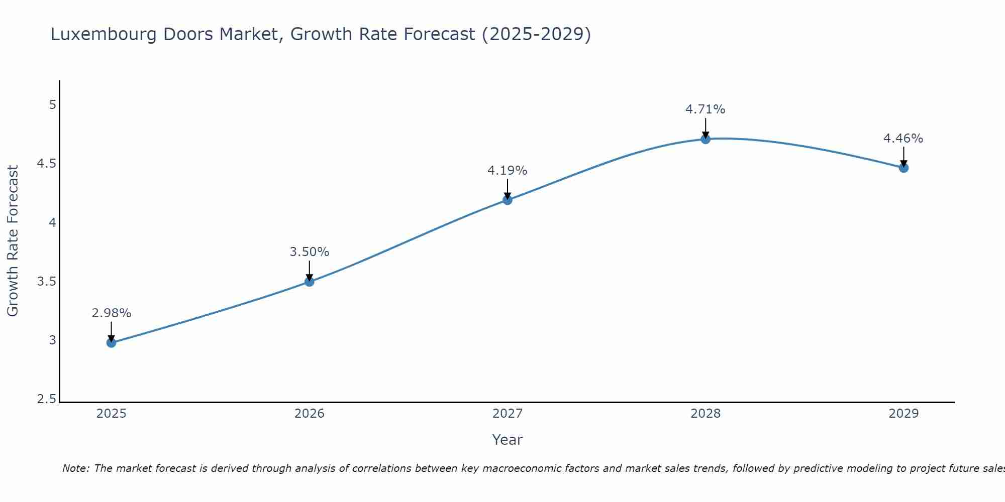 Luxembourg Doors Market Growth Rate