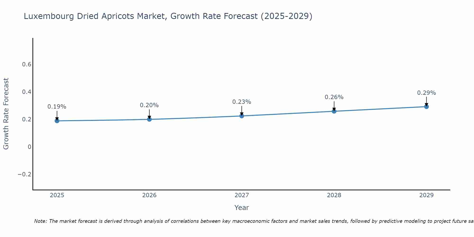 Luxembourg Dried Apricots Market Growth Rate
