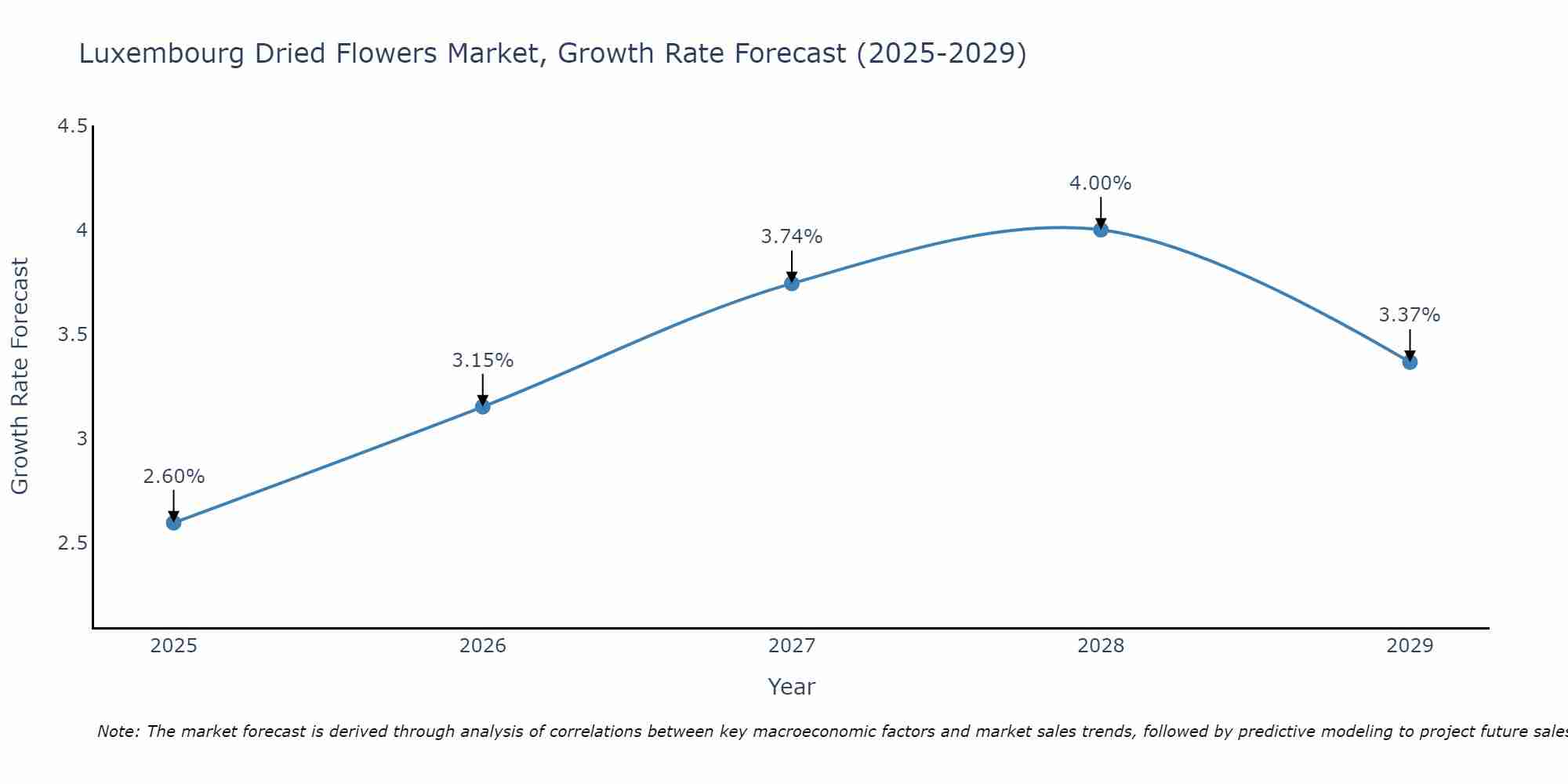 Luxembourg Dried Flowers Market Growth Rate