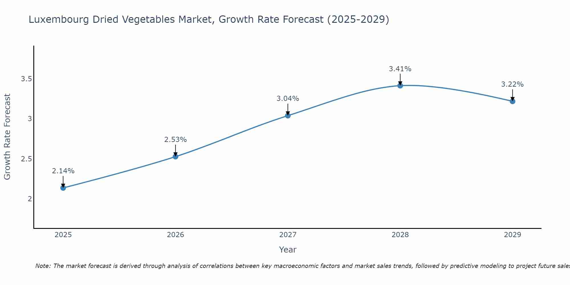 Luxembourg Dried Vegetables Market Size Growth Rate