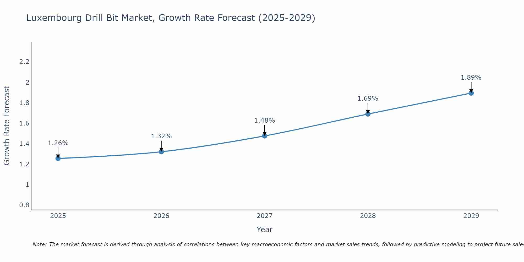 Luxembourg Drill Bit Market Growth Rate