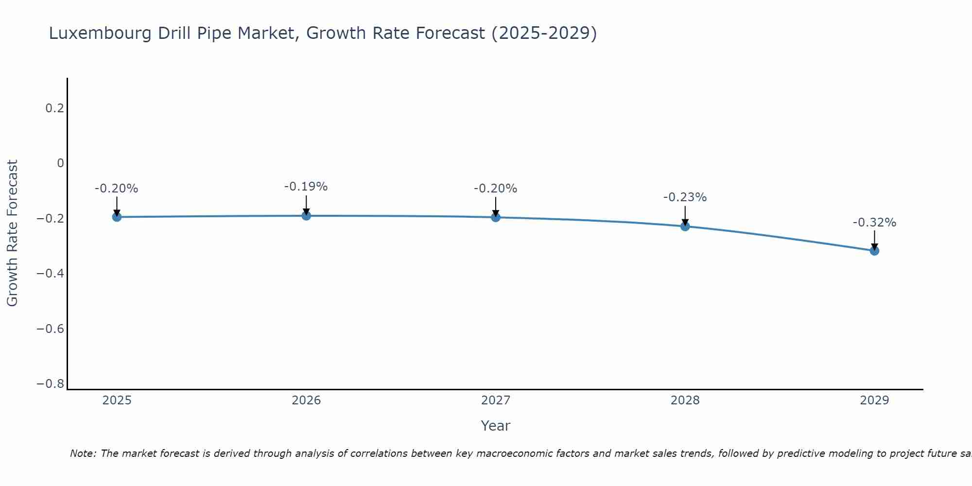 Luxembourg Drill Pipe Market Growth Rate