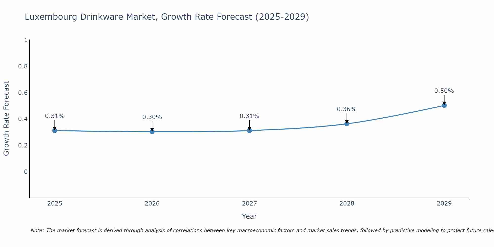 Luxembourg Drinkware Market Size Growth Rate