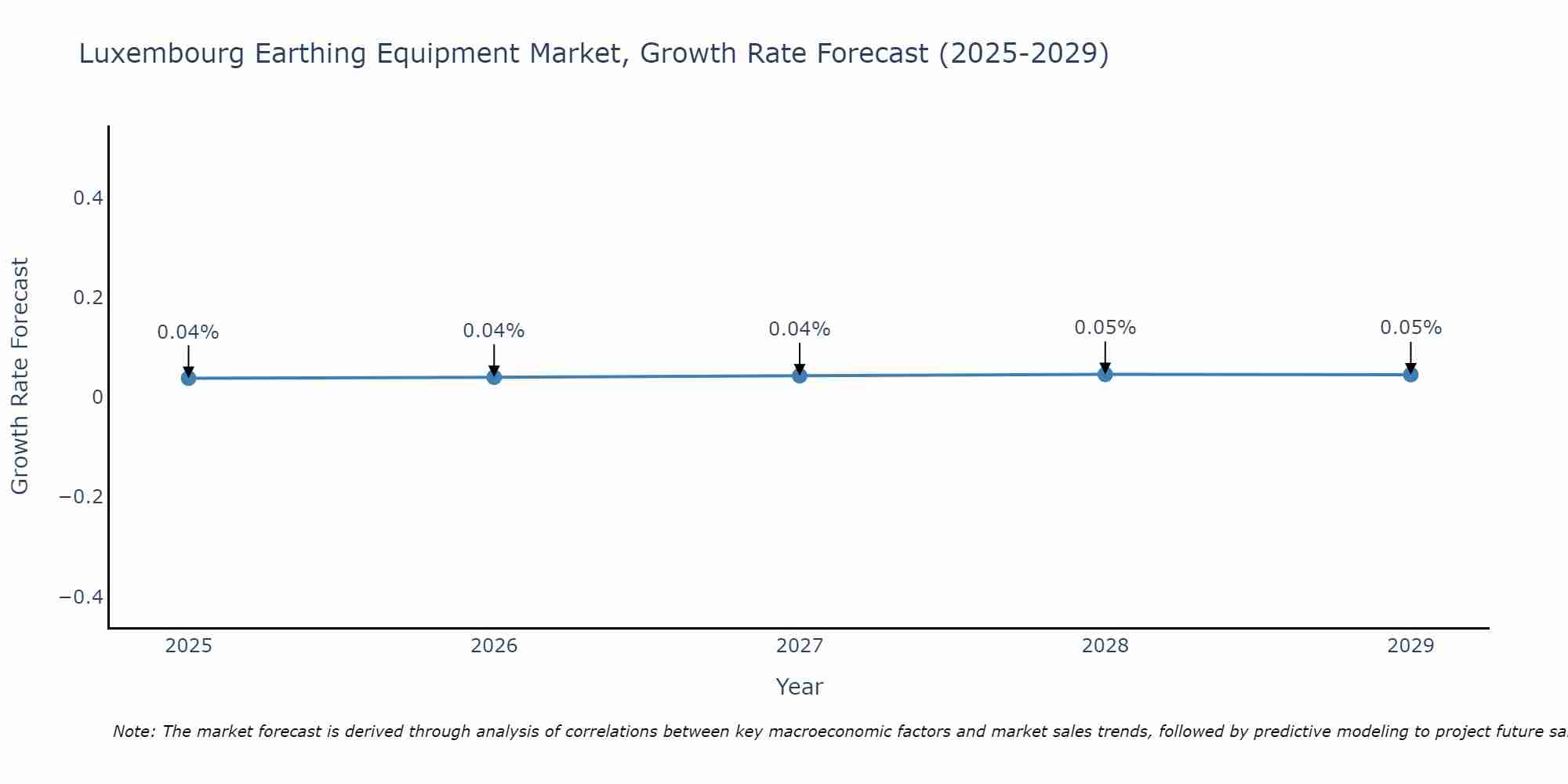 Luxembourg Earthing Equipment Market Growth Rate