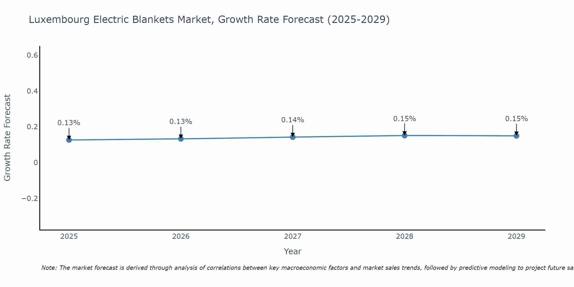 Luxembourg Electric Blankets Market Size Growth Rate