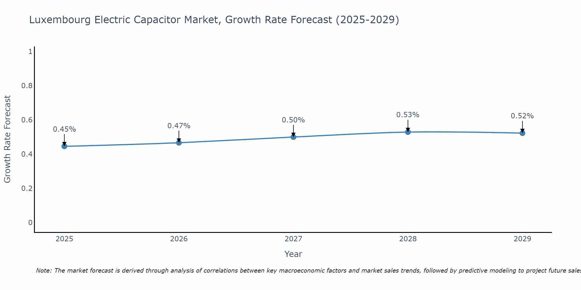 Luxembourg Electric Capacitor Market Size Growth Rate