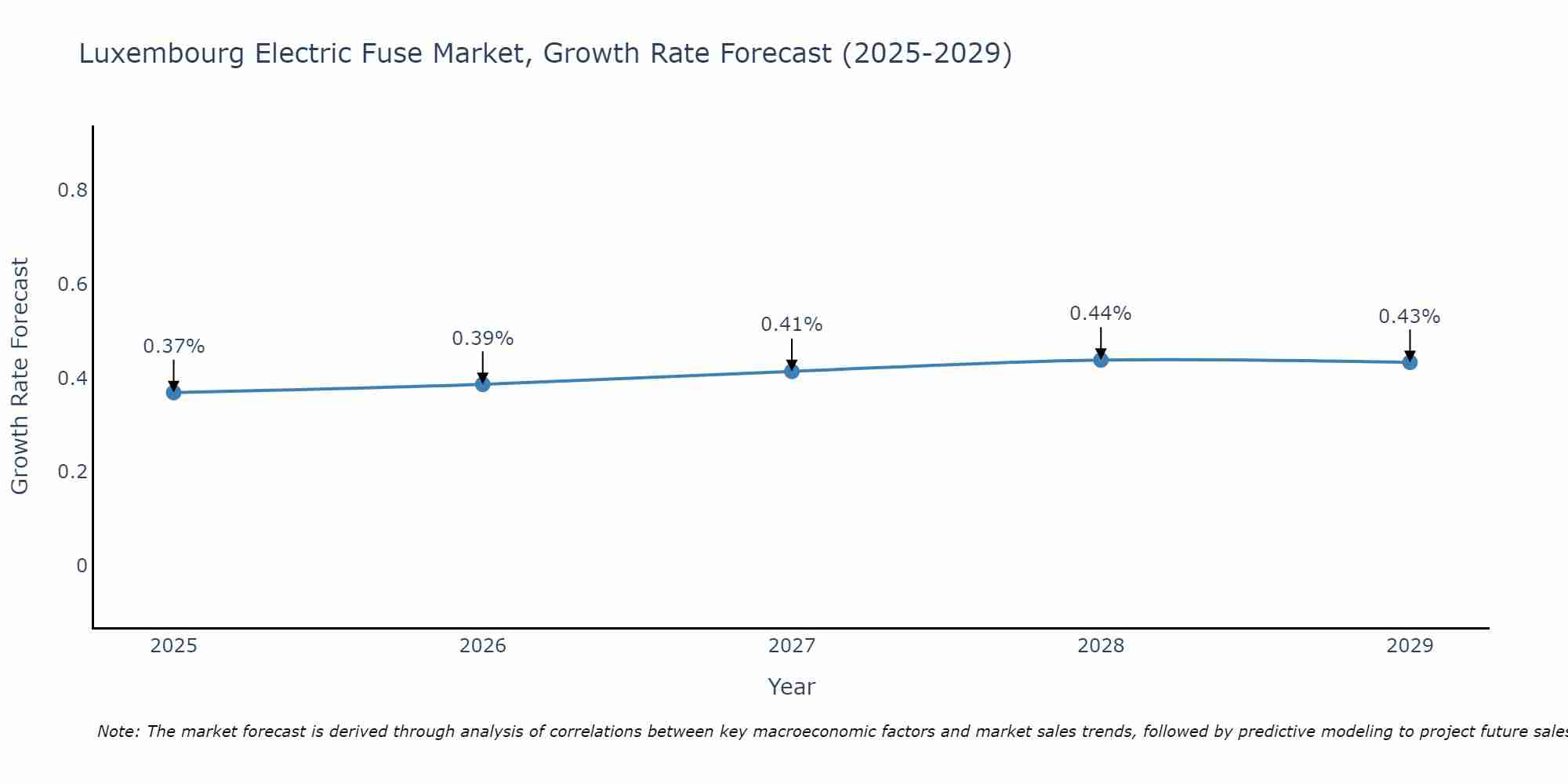 Luxembourg Electric Fuse Market Size Growth Rate