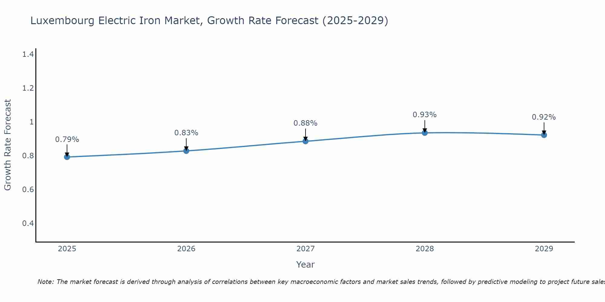 Luxembourg Electric Iron Market Growth Rate