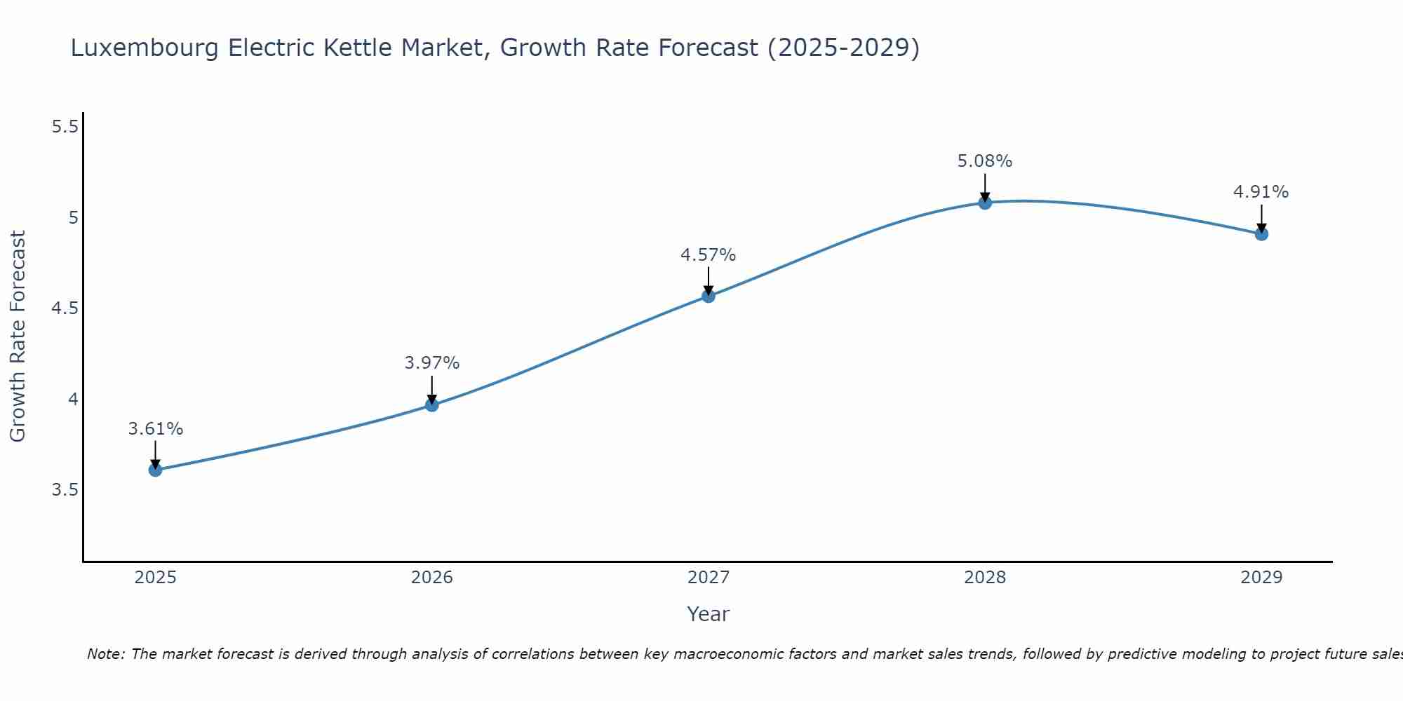 Luxembourg Electric Kettle Market Growth Rate