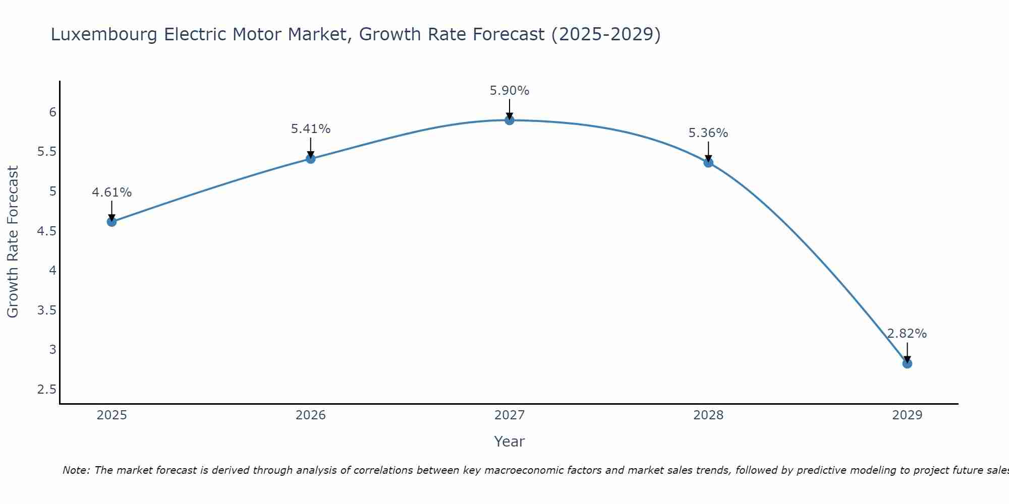 Luxembourg Electric Motor Market Size Growth Rate