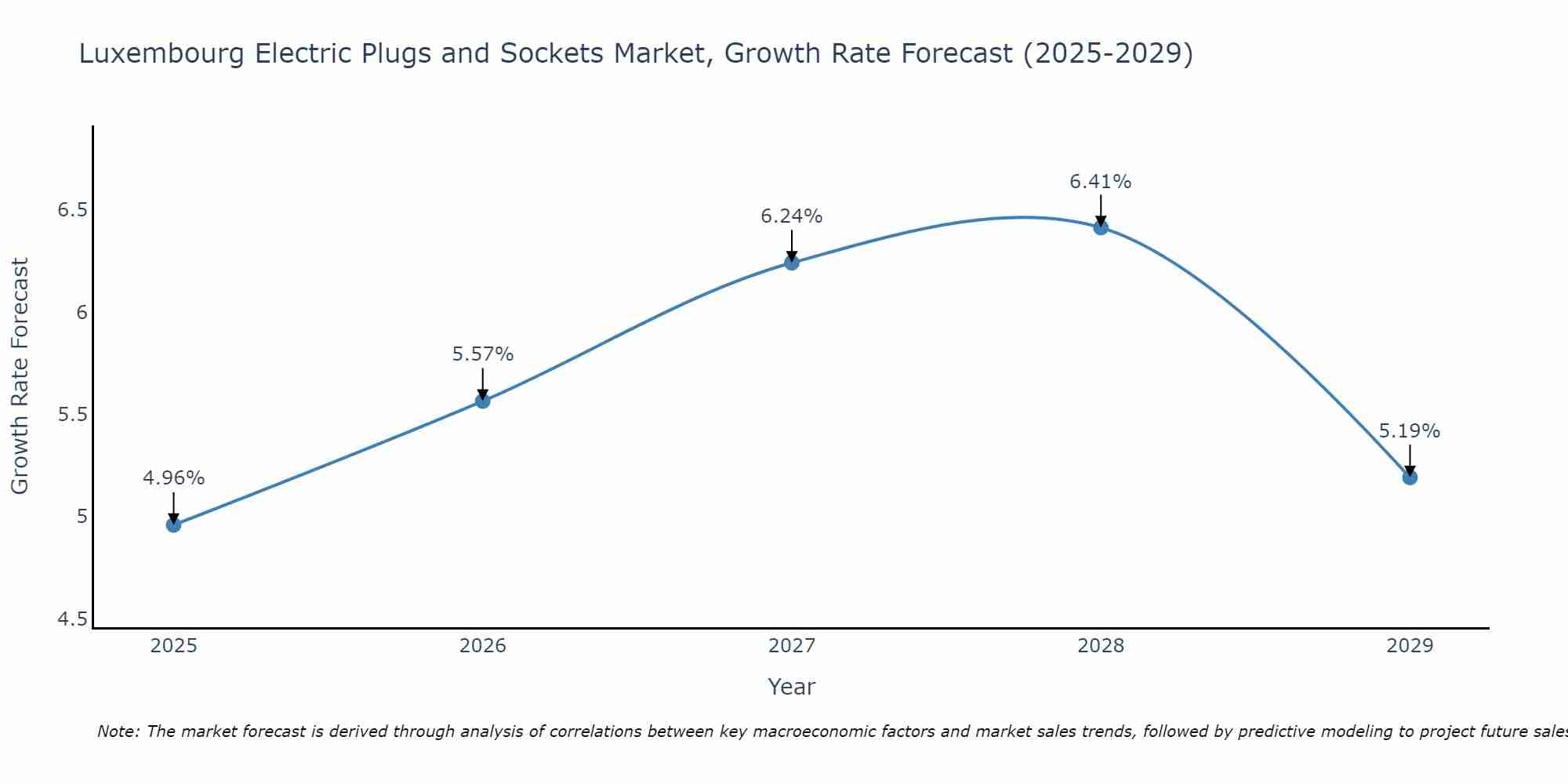 Luxembourg Electric Plugs and Sockets Market Growth Rate
