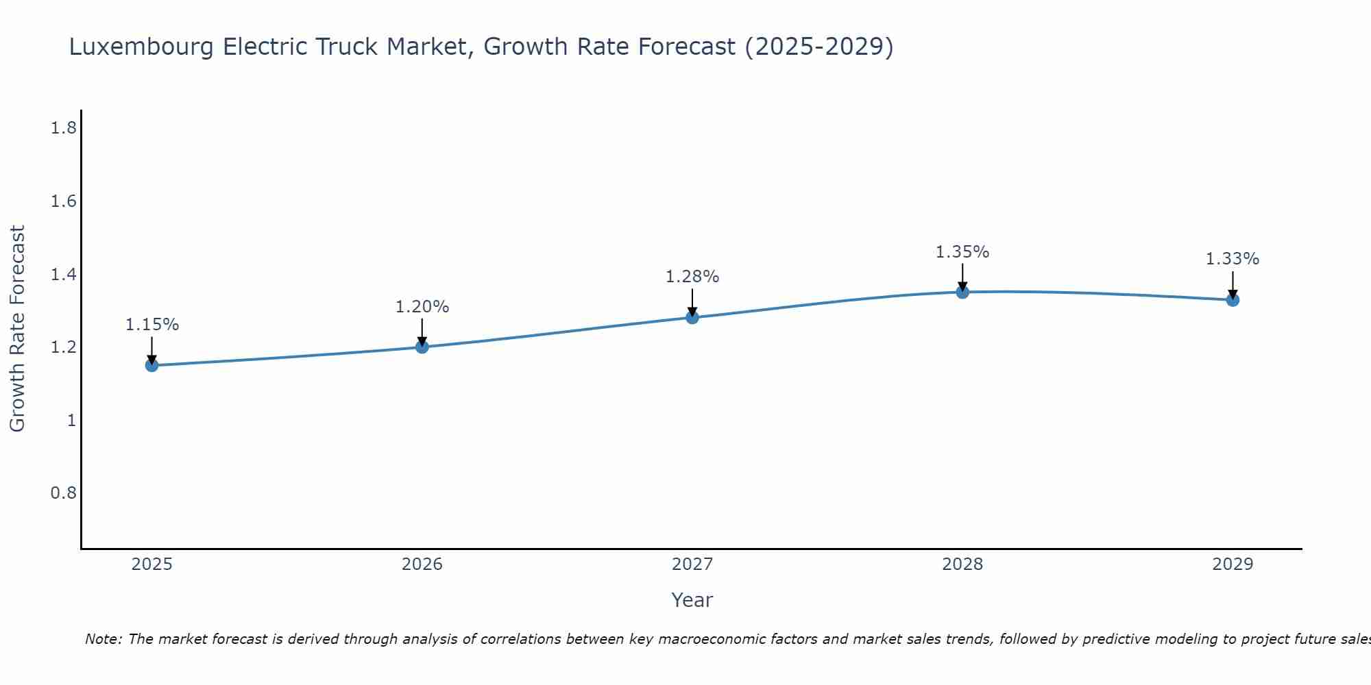 Luxembourg Electric Truck Market Size Growth Rate
