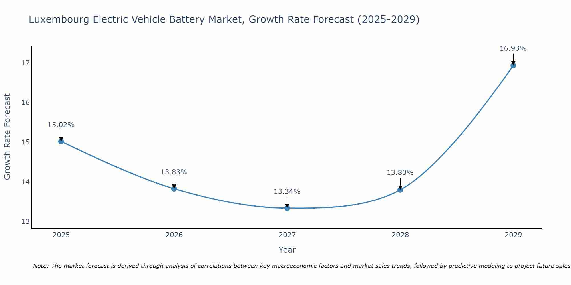 Luxembourg Electric Vehicle Battery Market Size Growth Rate