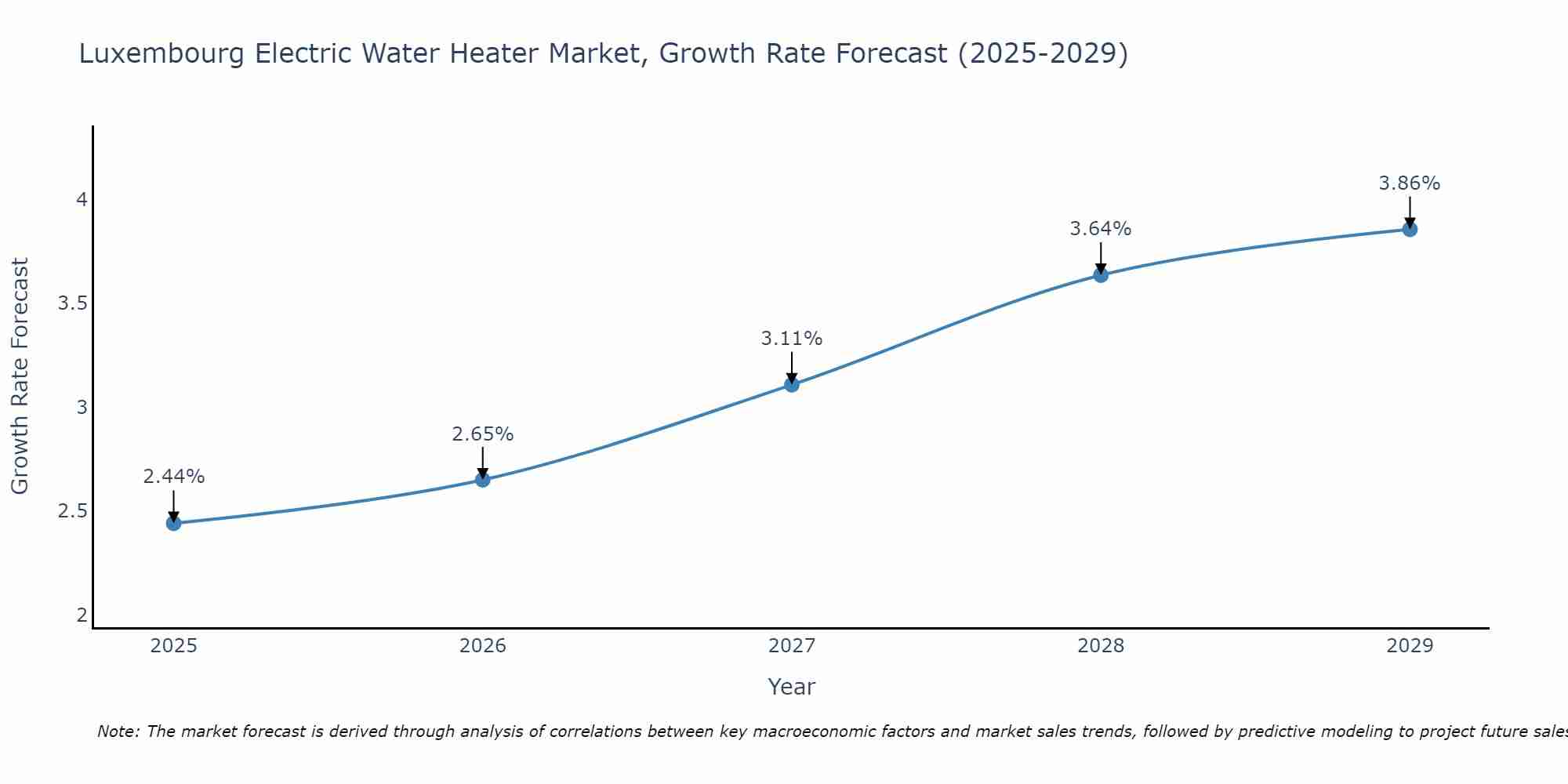 Luxembourg Electric Water Heater Market Growth Rate