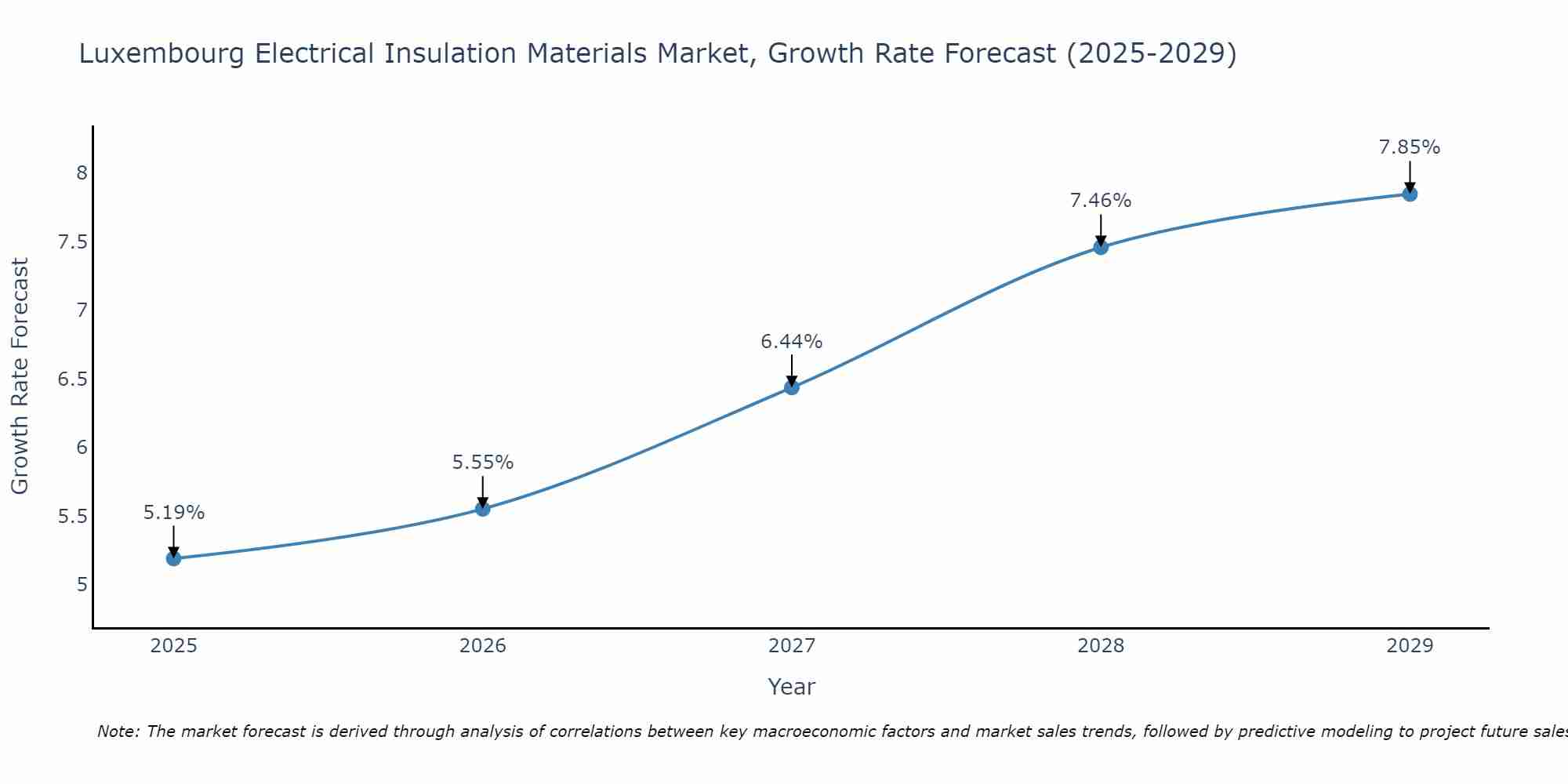 Luxembourg Electrical Insulation Materials Market Growth Rate