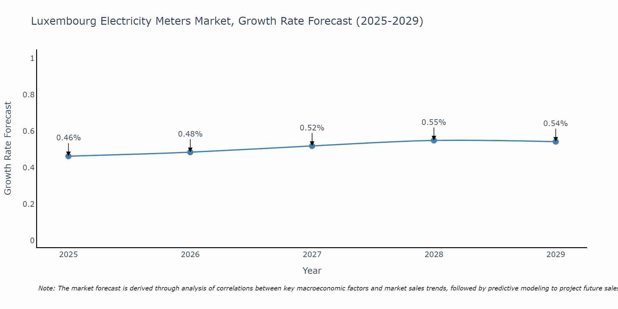 Luxembourg Electricity Meters Market Size Growth Rate