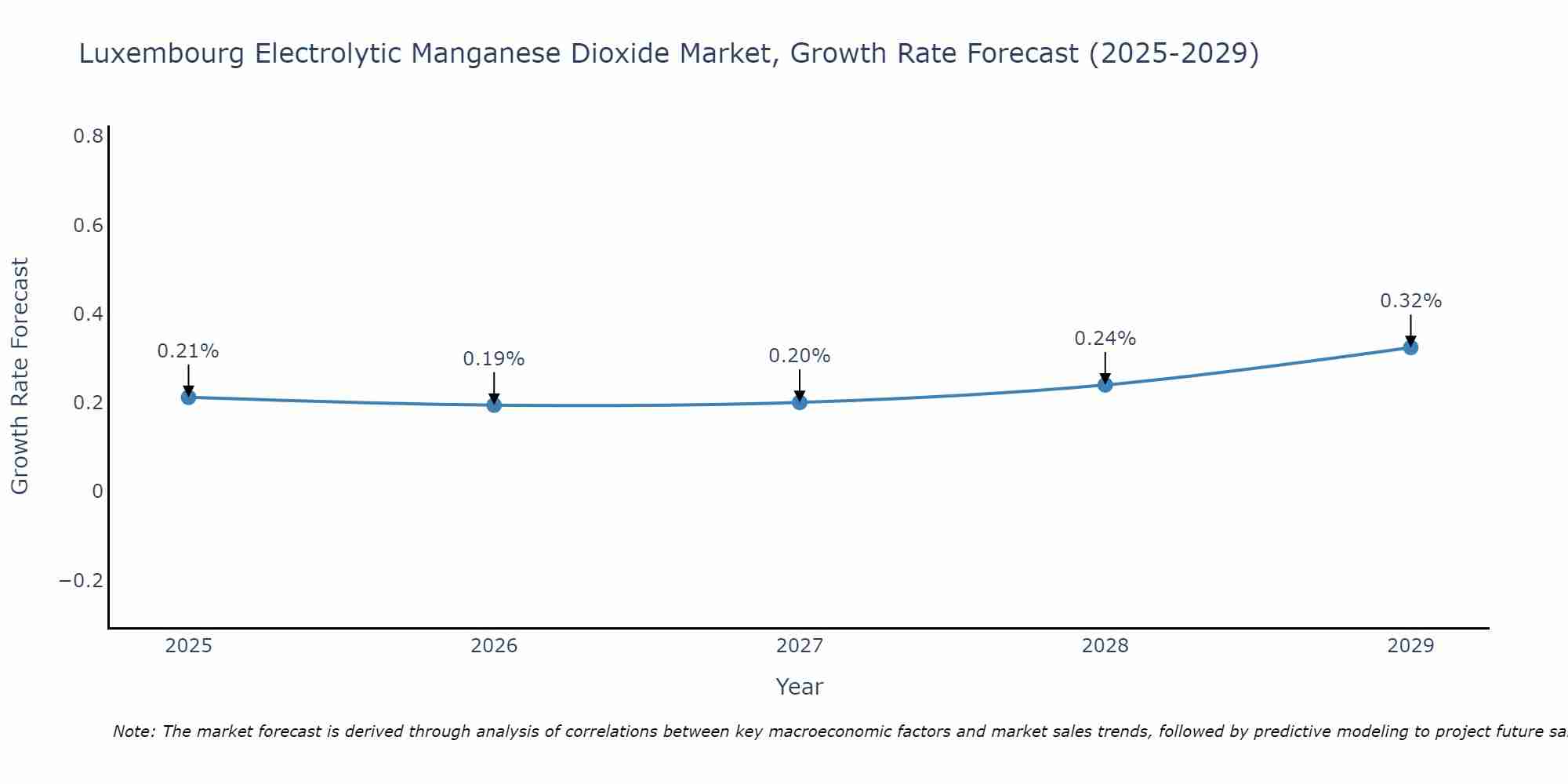 Luxembourg Electrolytic Manganese Dioxide Market Size Growth Rate