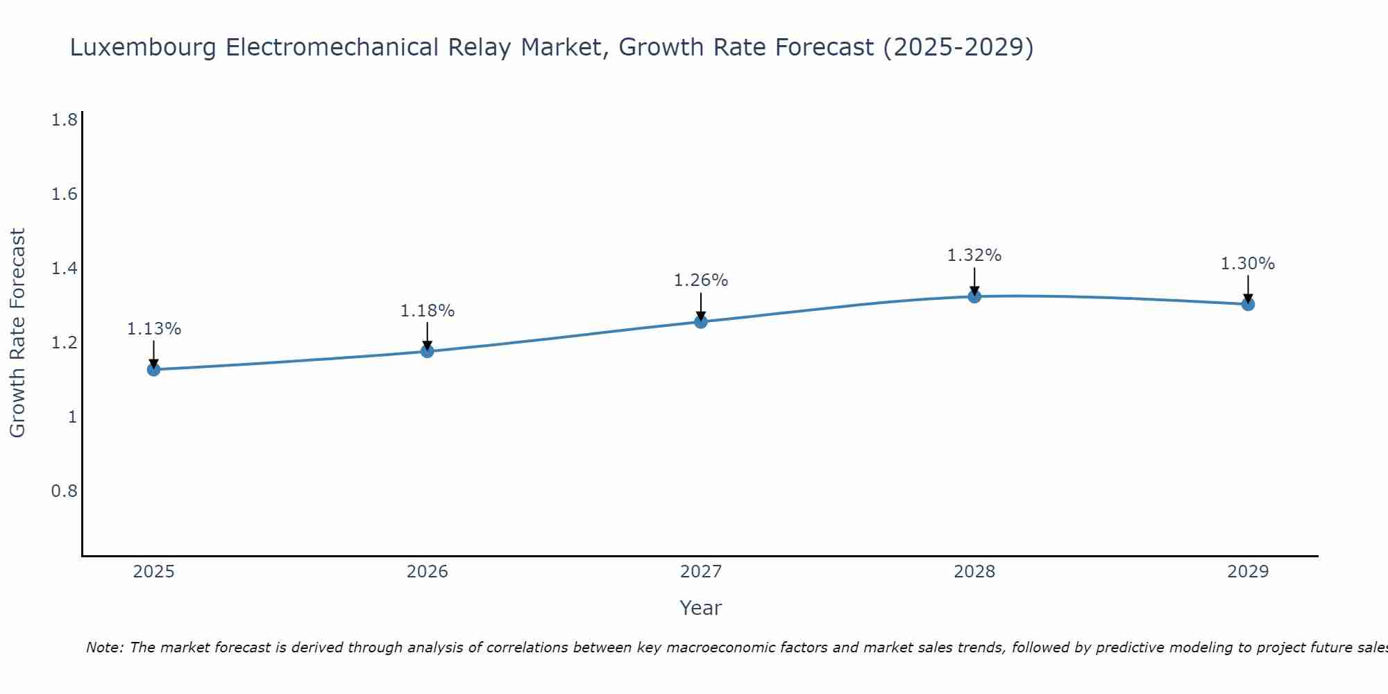Luxembourg Electromechanical Relay Market Growth Rate