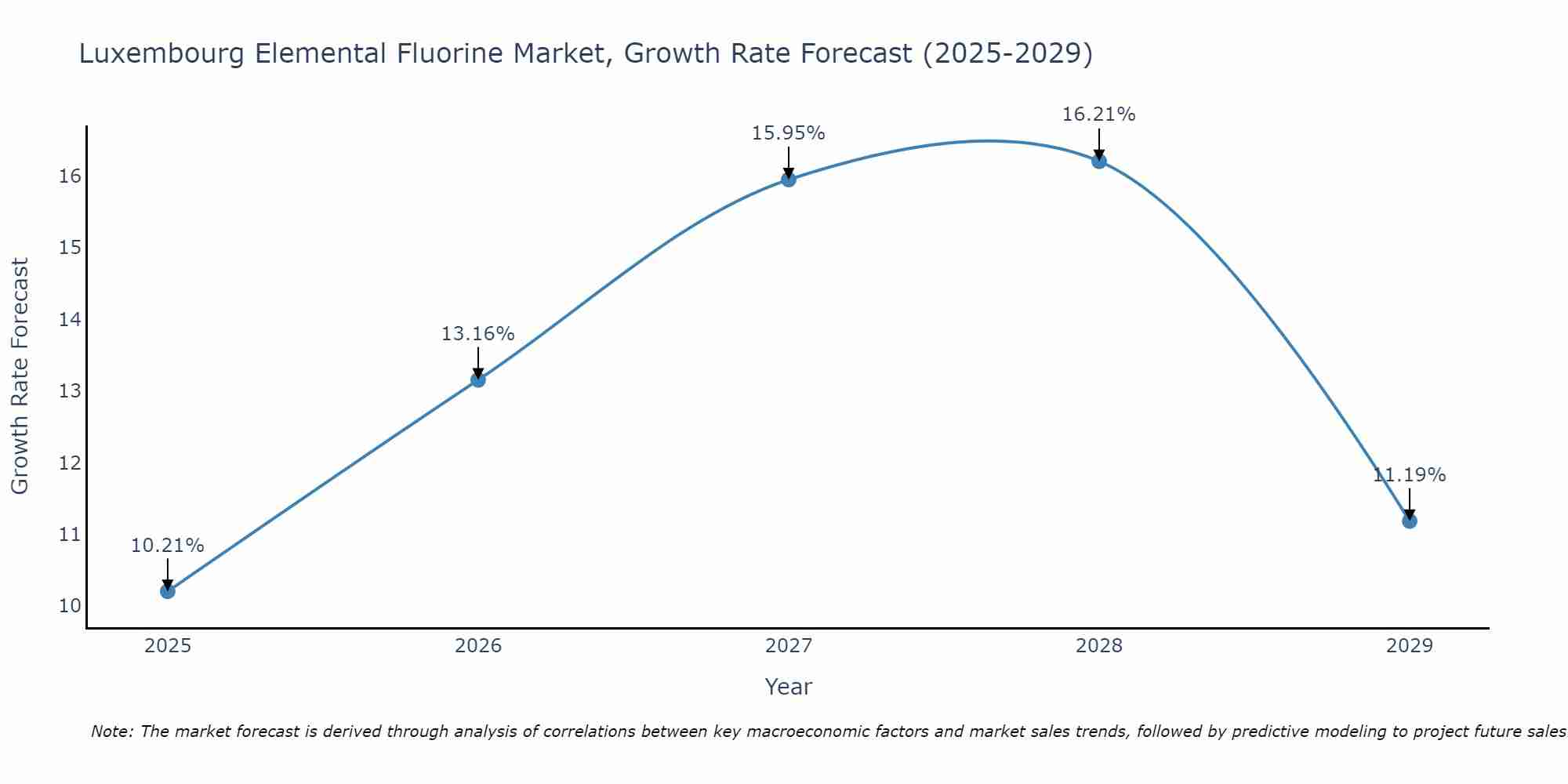 Luxembourg Elemental Fluorine Market Growth Rate