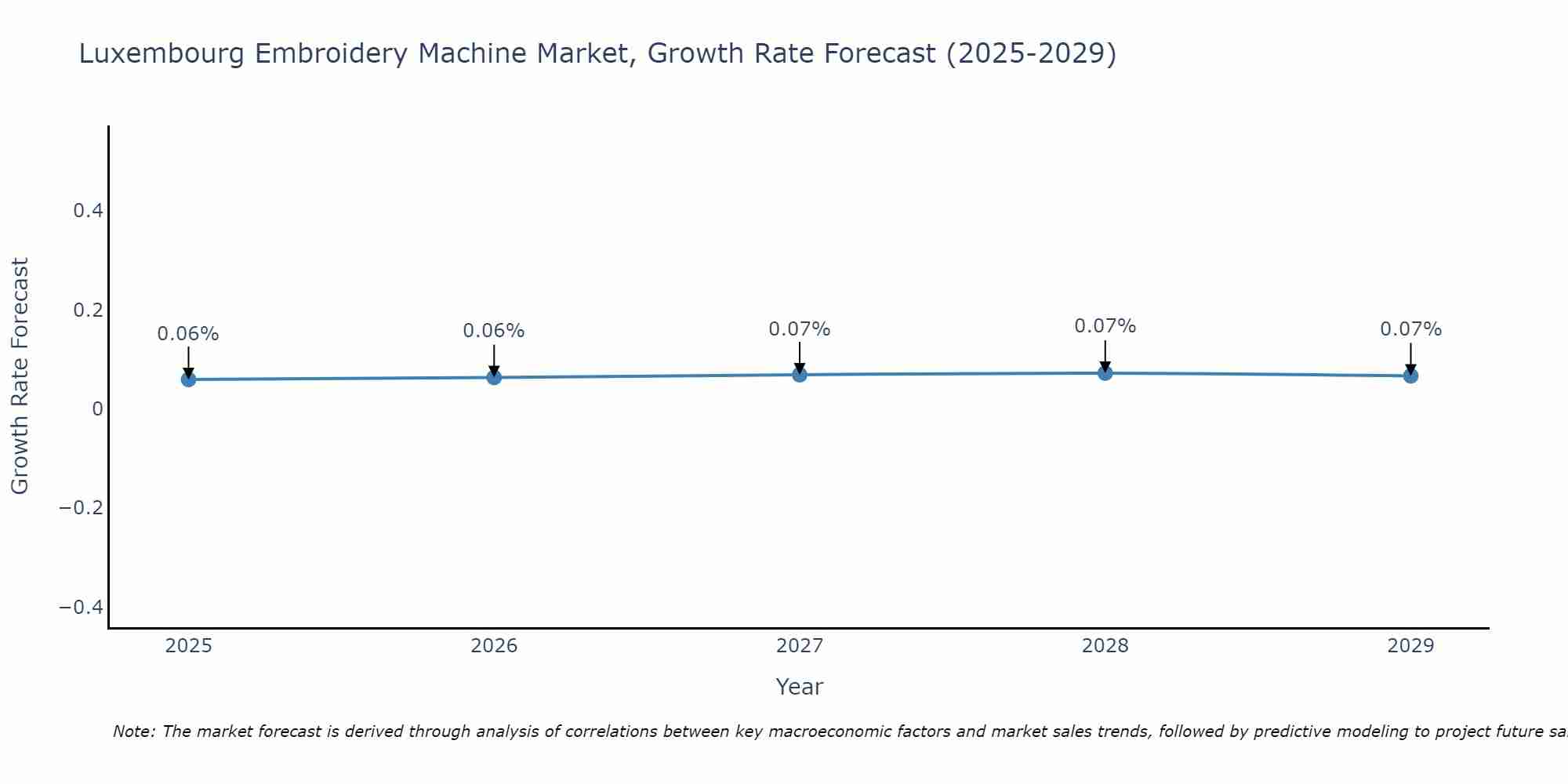 Luxembourg Embroidery Machine Market Size Growth Rate