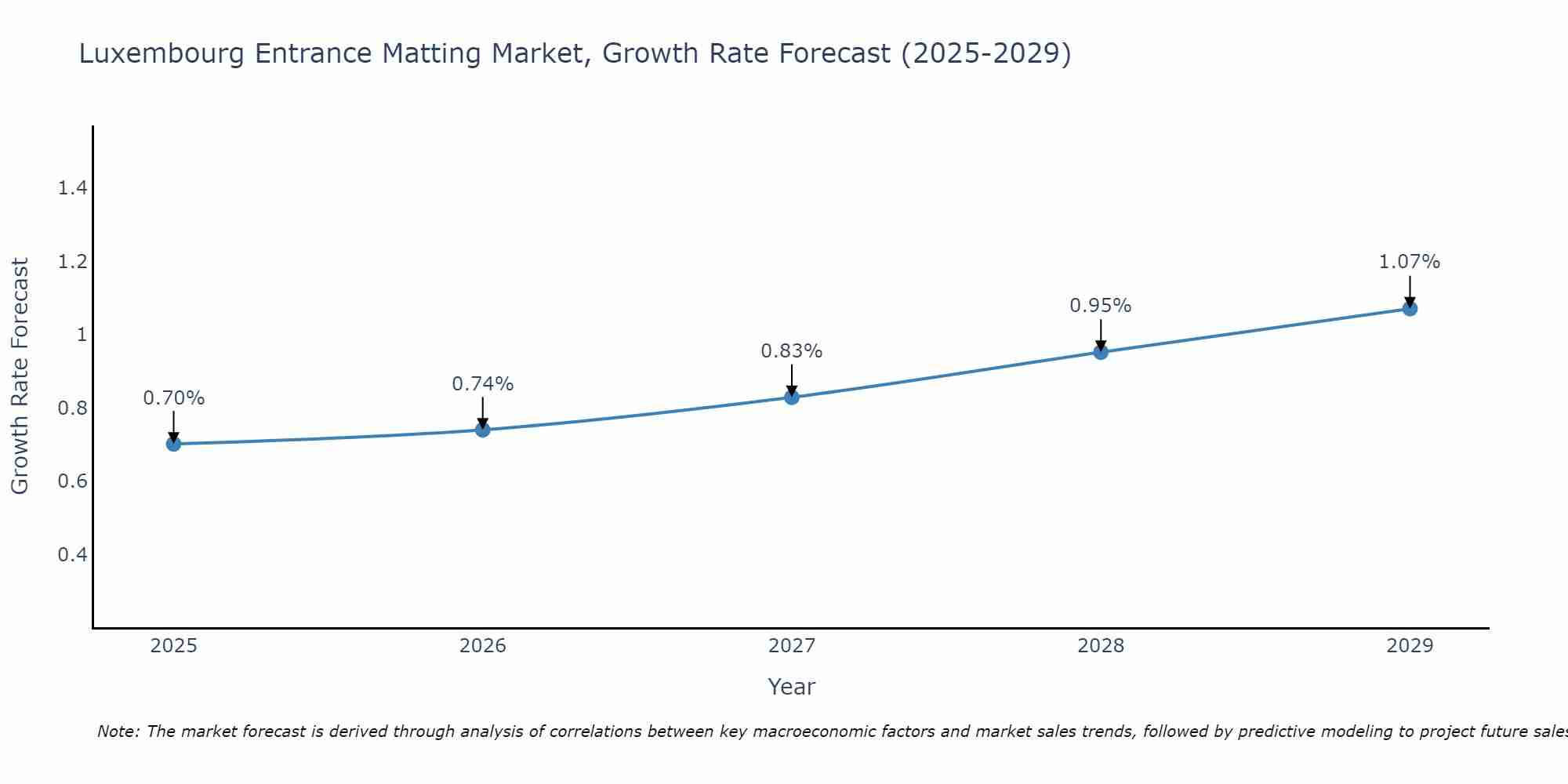 Luxembourg Entrance Matting Market Growth Rate