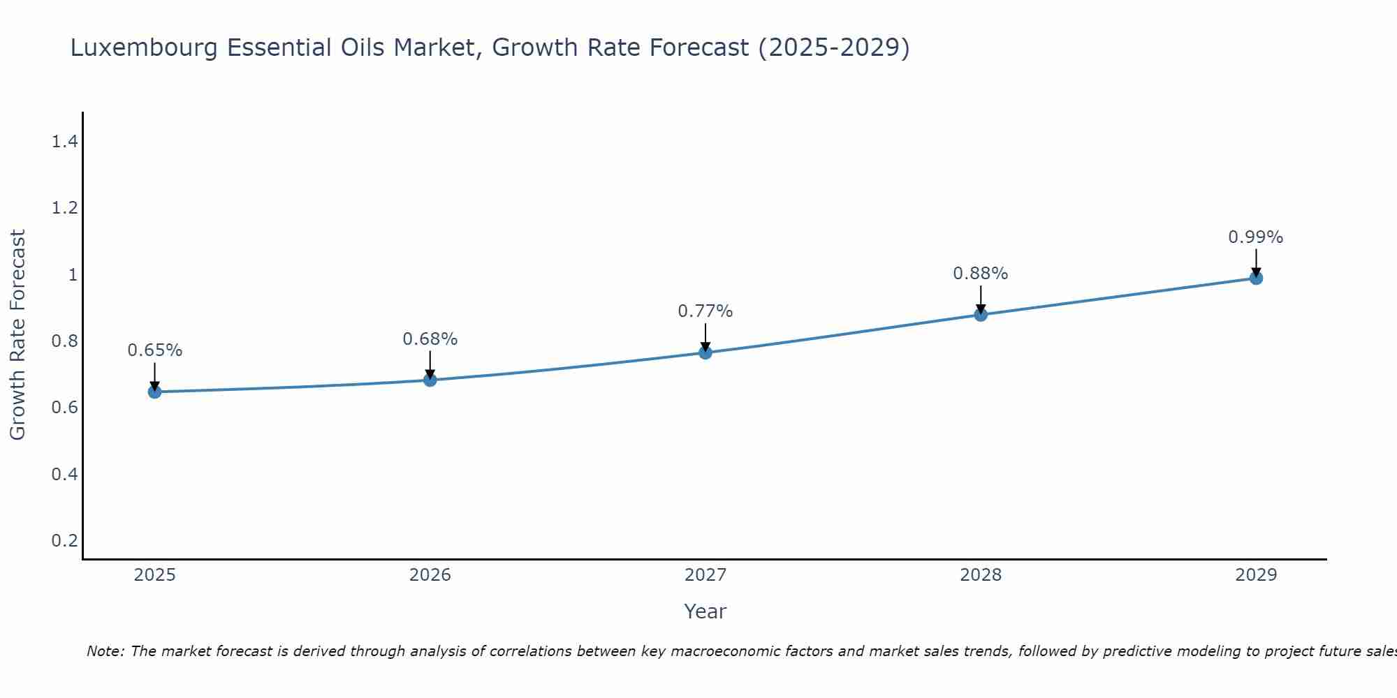 Luxembourg Essential Oils Market Growth Rate